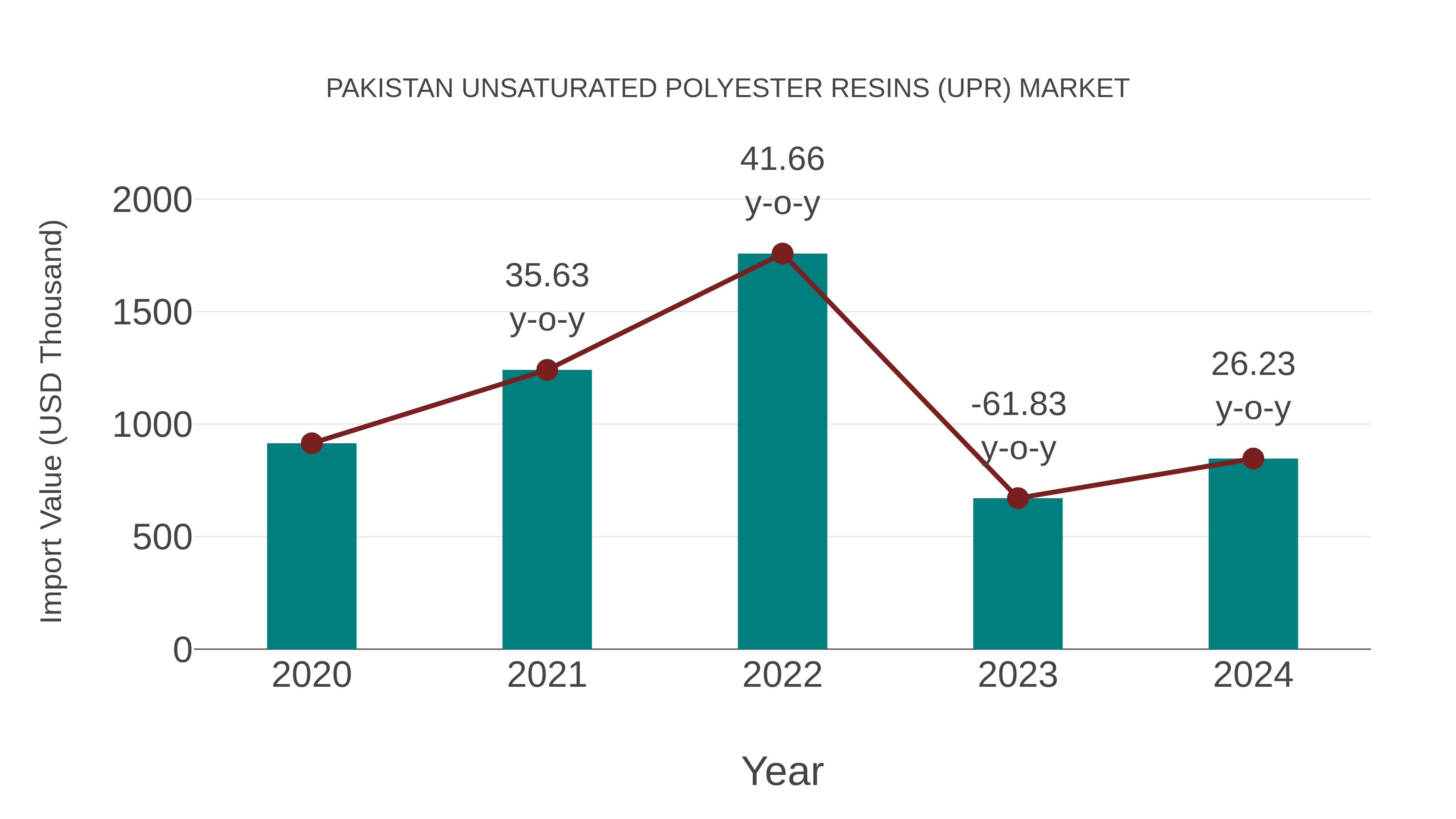  Pakistan Unsaturated Polyester Resins (Upr) Market: Import Trend Analysis