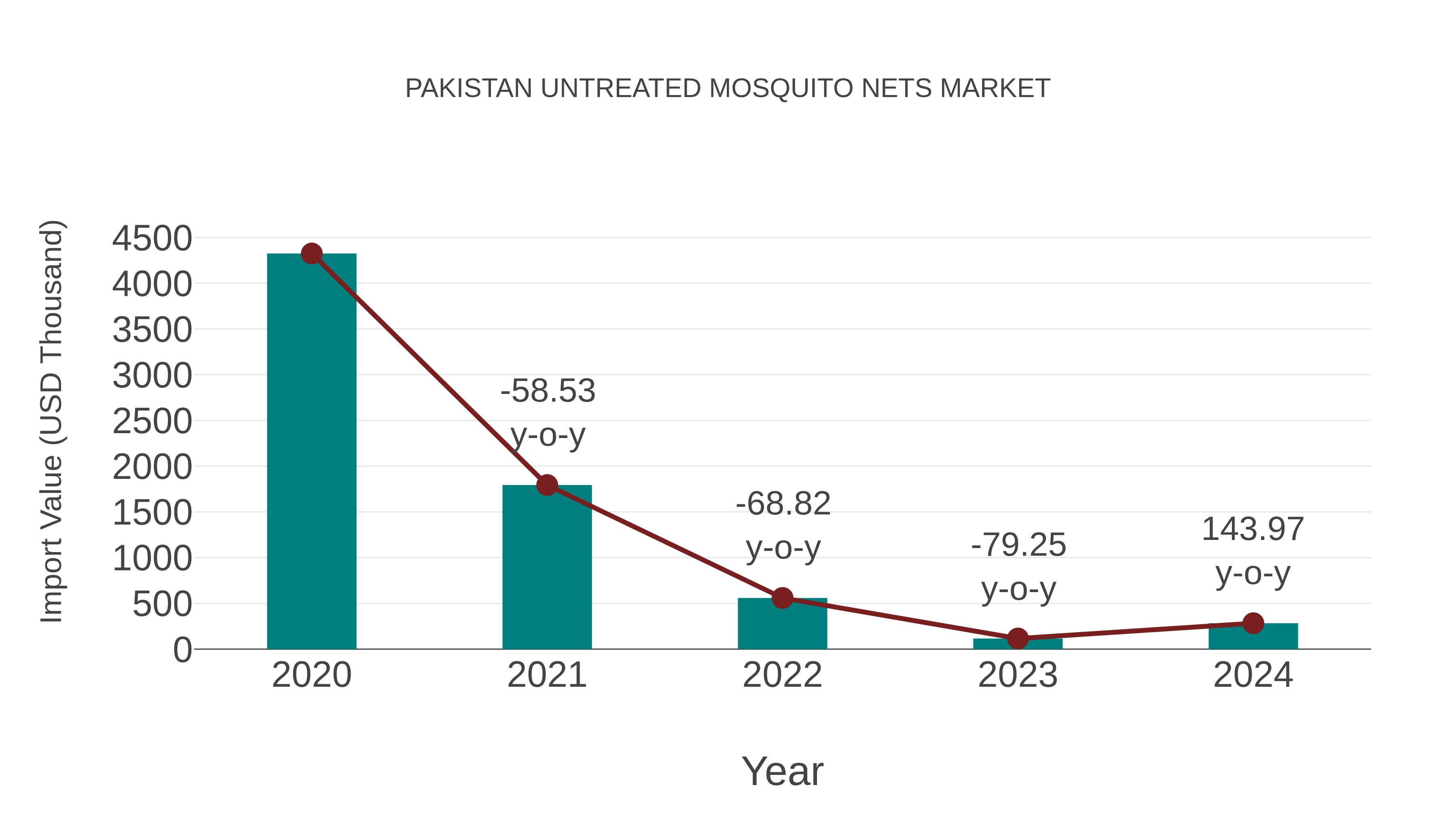  Pakistan Untreated Mosquito Nets Market: Import Trend Analysis