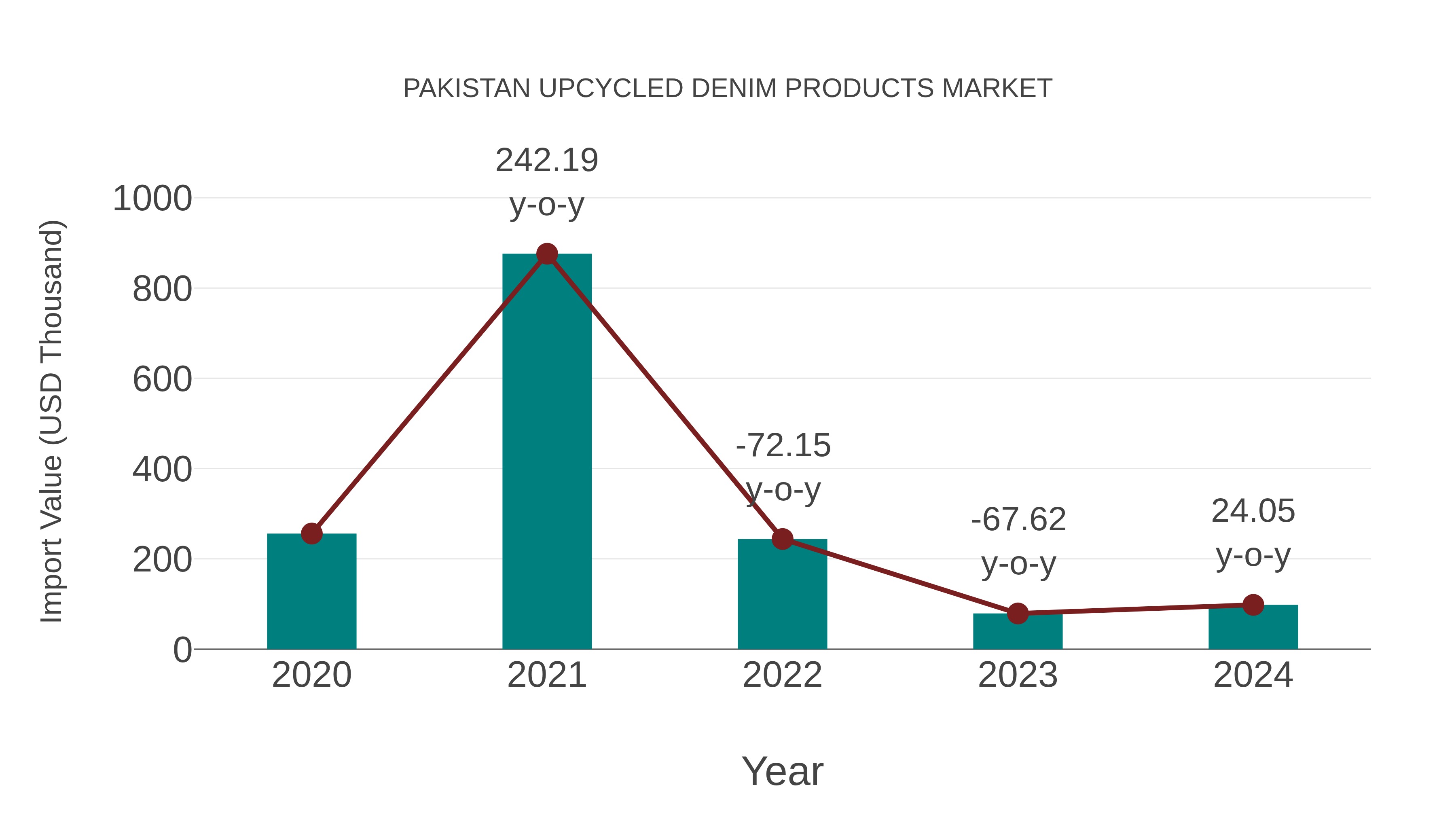 Pakistan Upcycled Denim Products Market: Import Trend Analysis