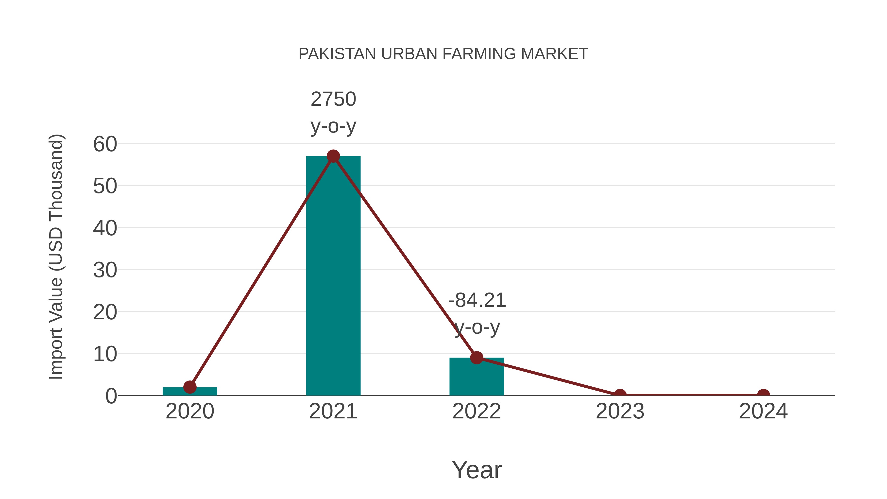  Pakistan Urban Farming Market: Import Trend Analysis