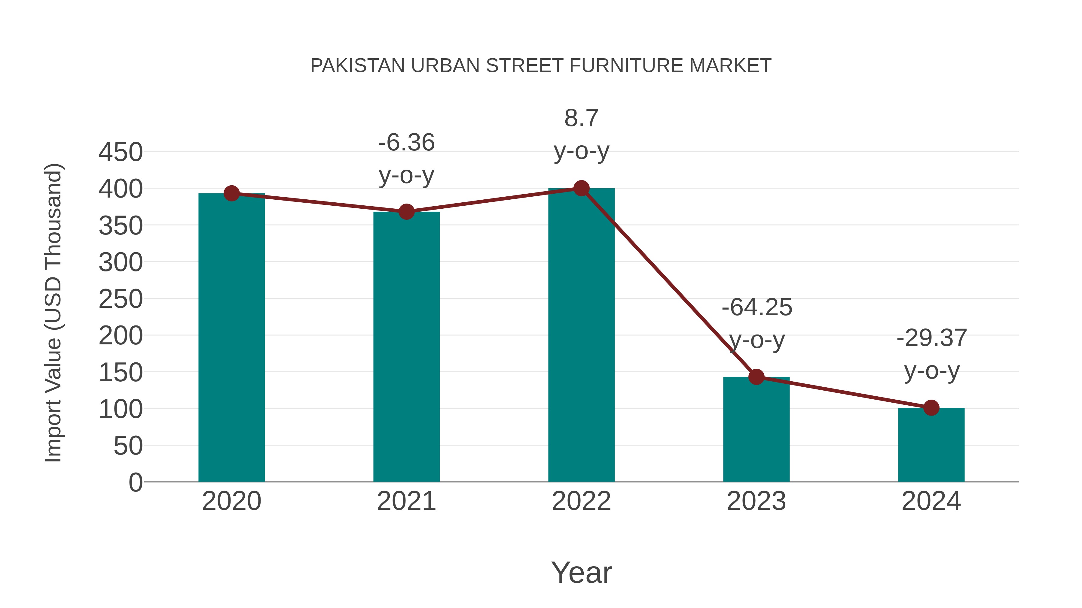 Pakistan Urban Street Furniture Market: Import Trend Analysis