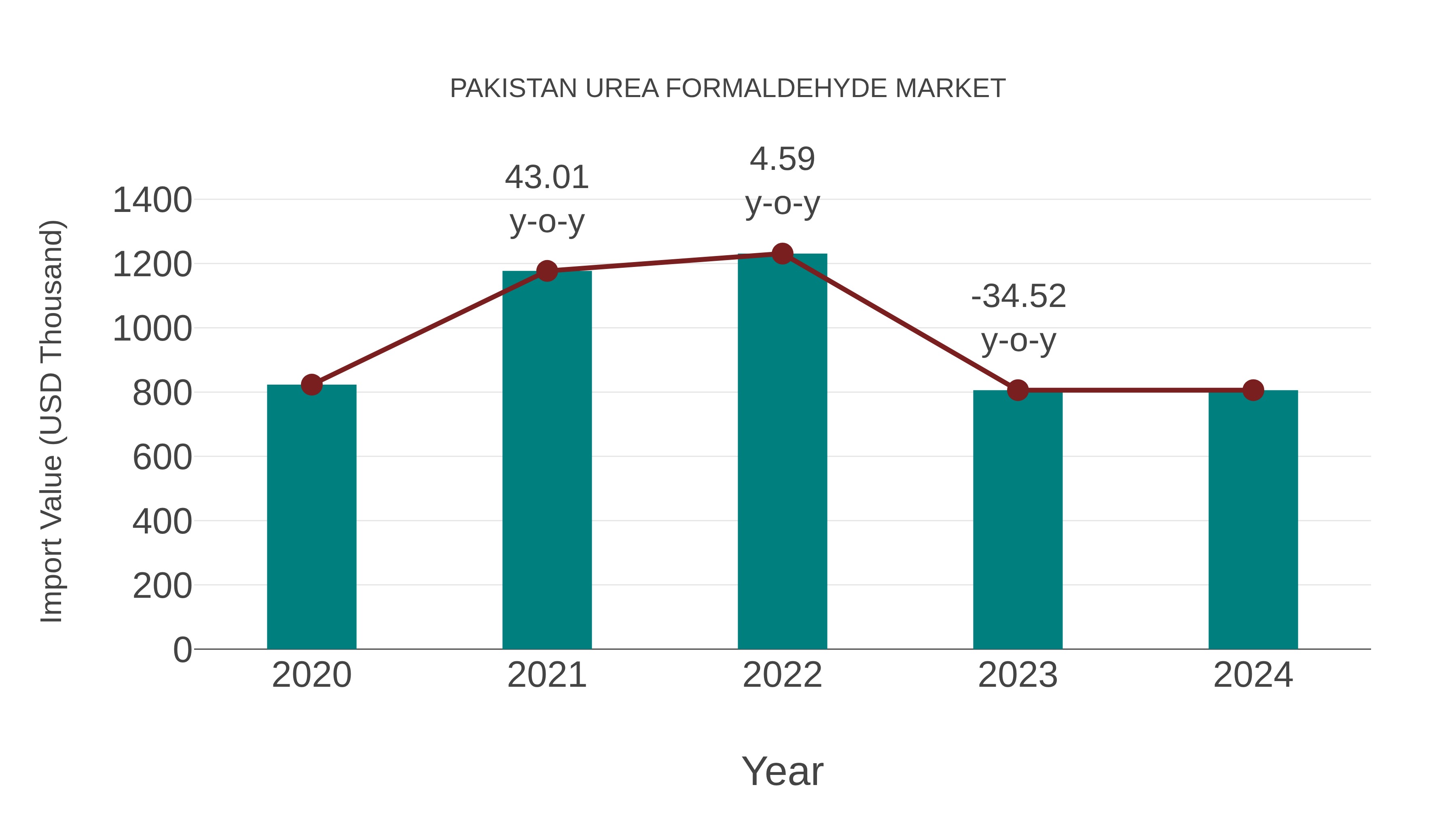  Pakistan Urea Formaldehyde Market: Import Trend Analysis