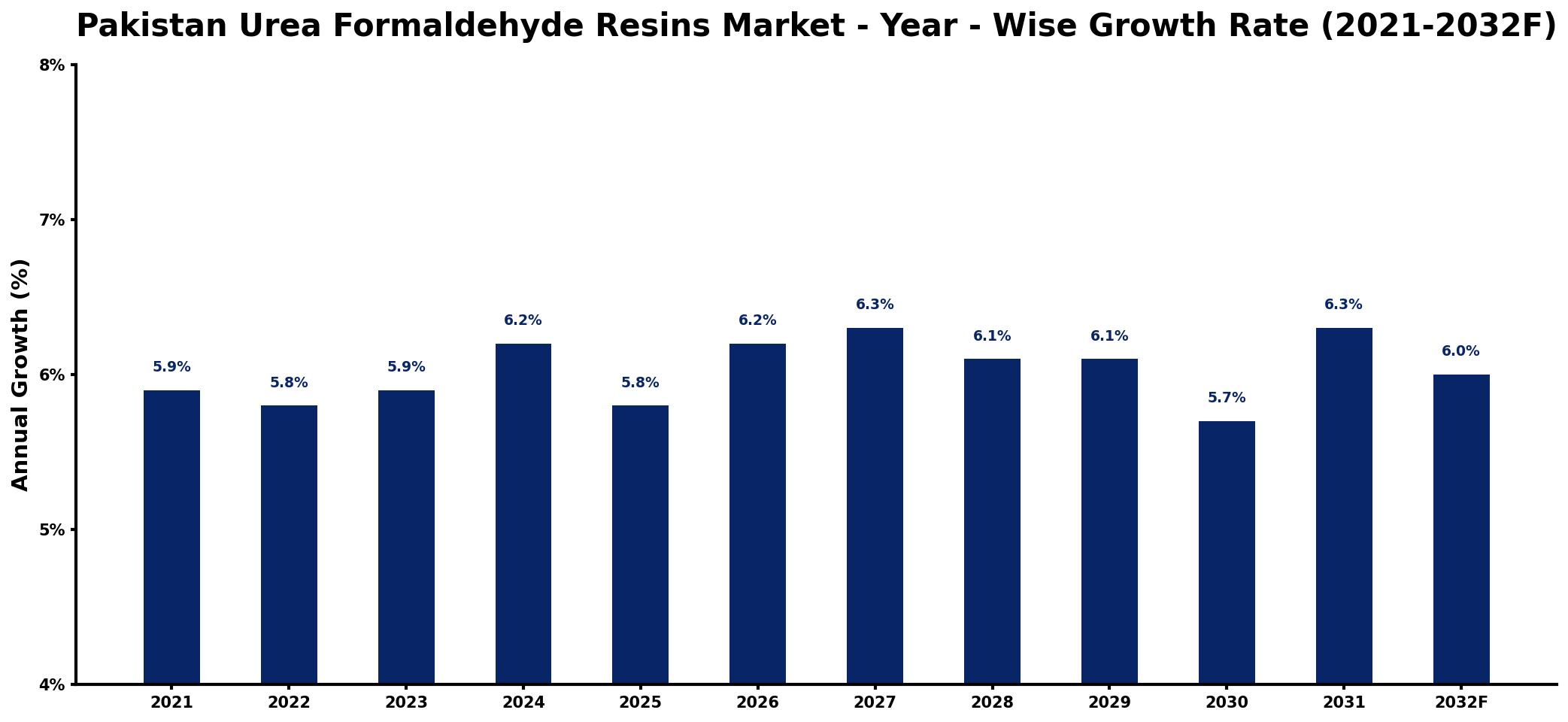 Pakistan Urea Formaldehyde Resins Market Year-wise Growth Rate and Key Drivers