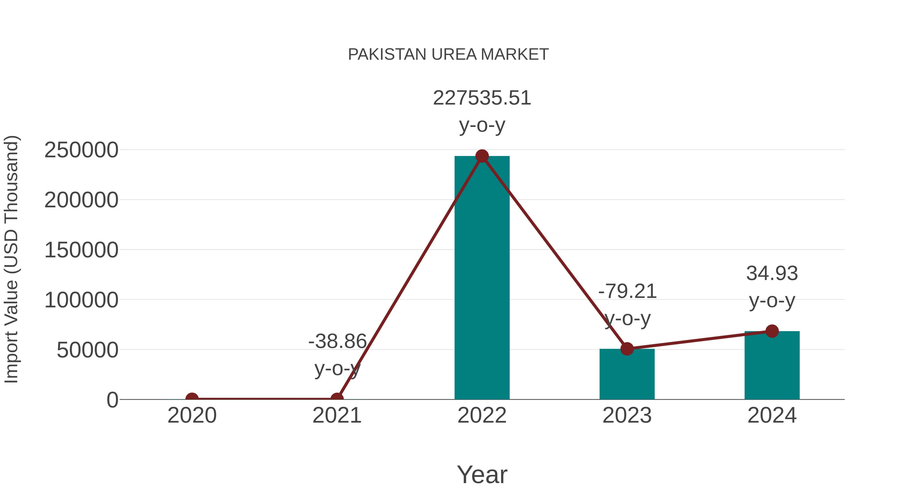 Pakistan Urea Market: Import Trend Analysis