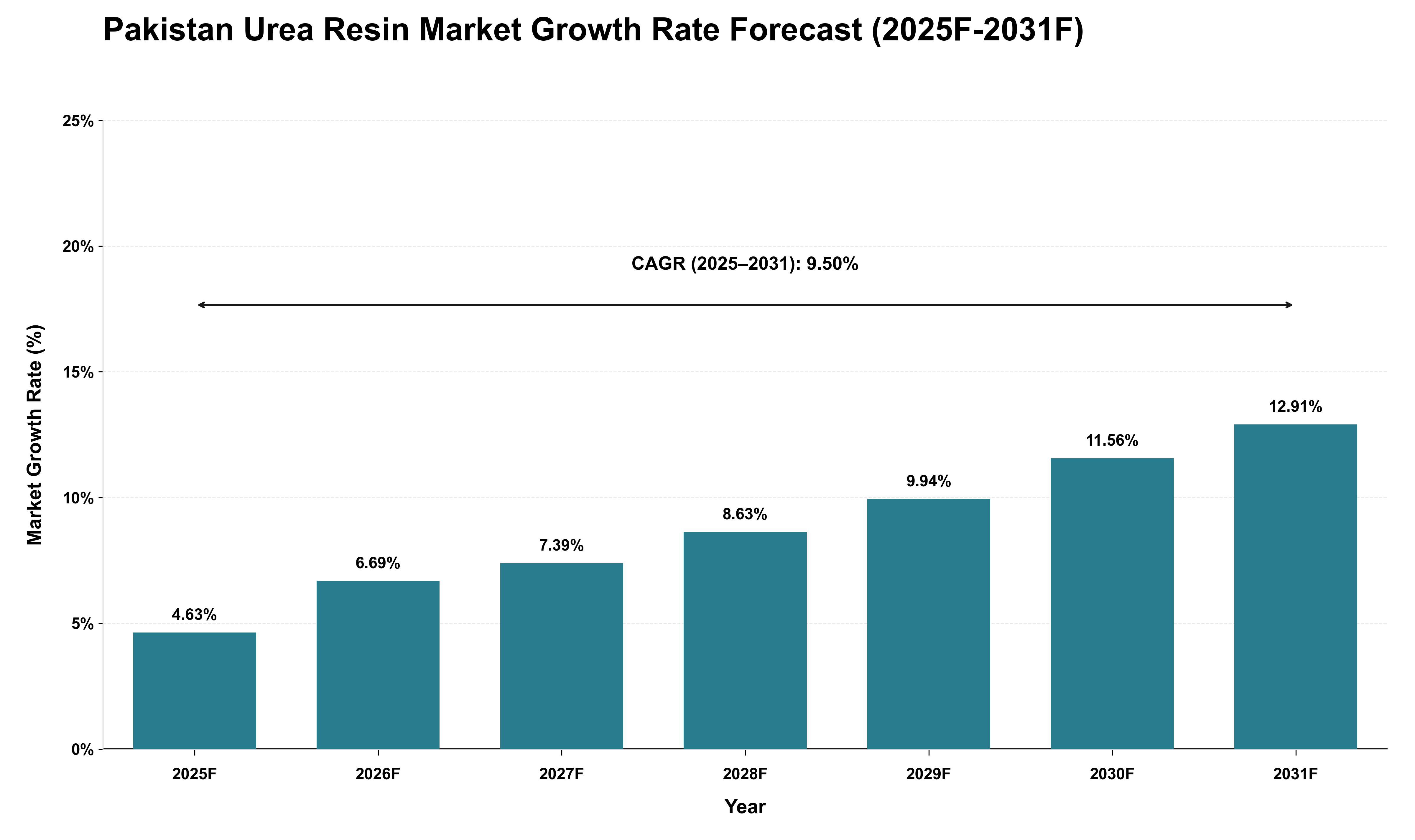 Pakistan Urea Resin Market Growth Rate Analysis (2025 - 2031)