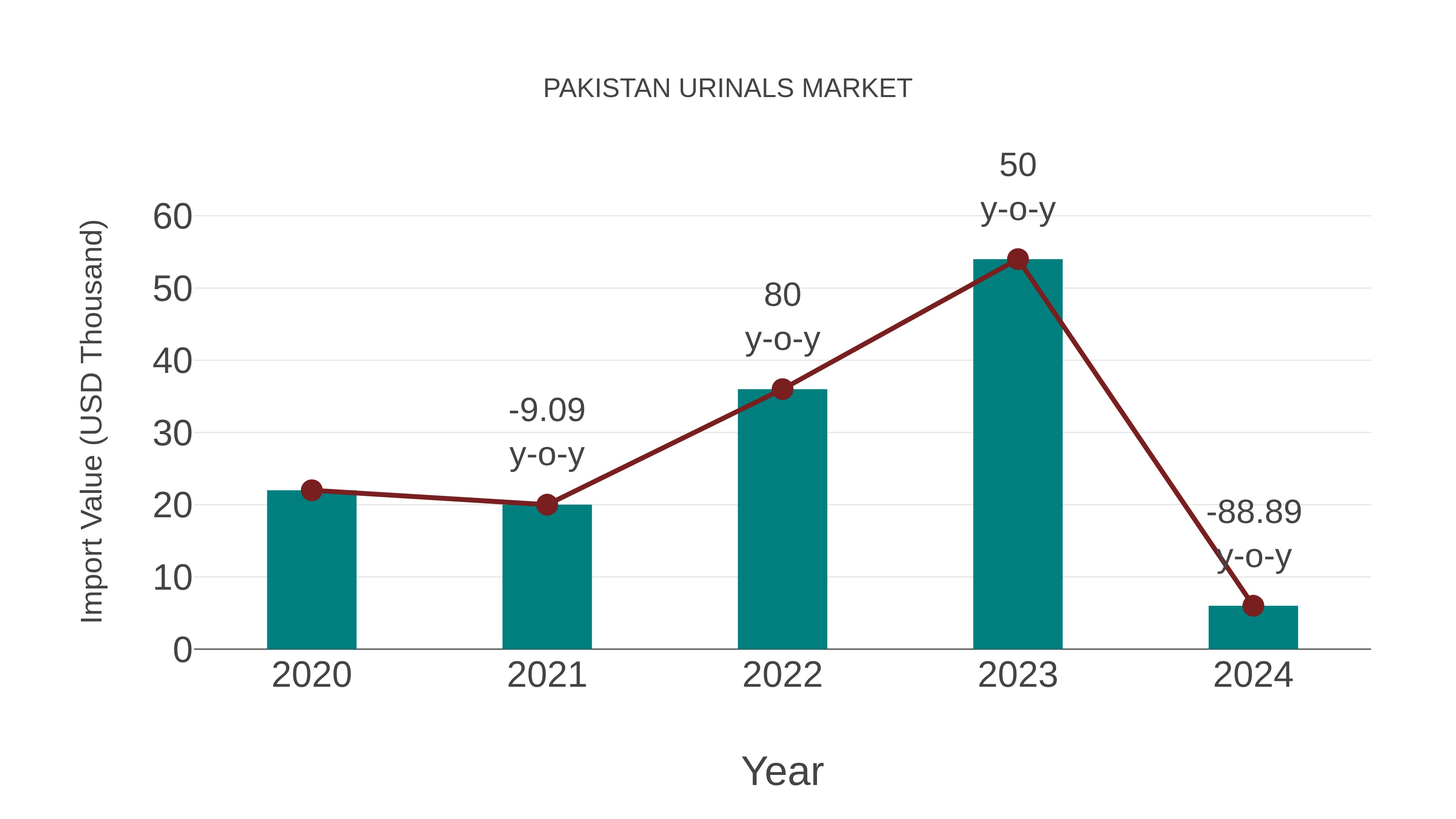 Pakistan Urinals Market: Import Trend Analysis