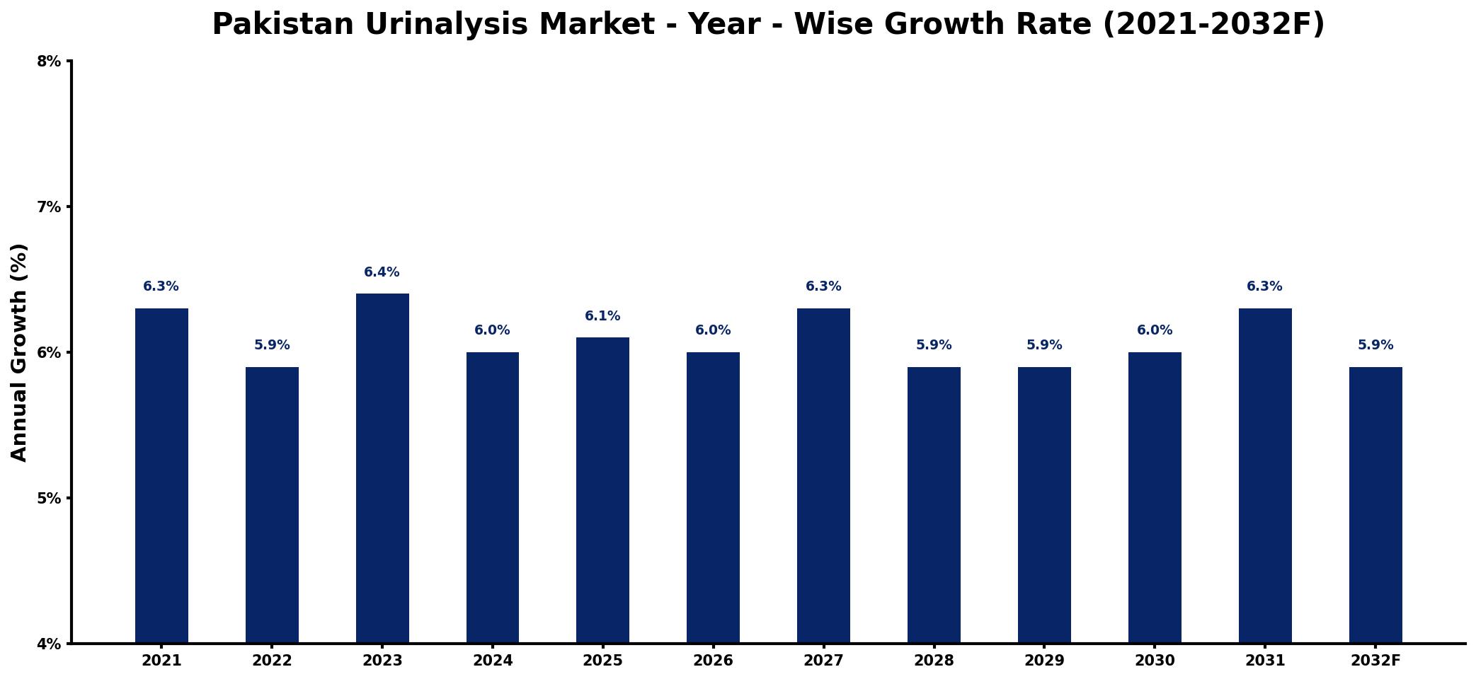 Pakistan Urinalysis Market Year-wise Growth Rate and Key Drivers