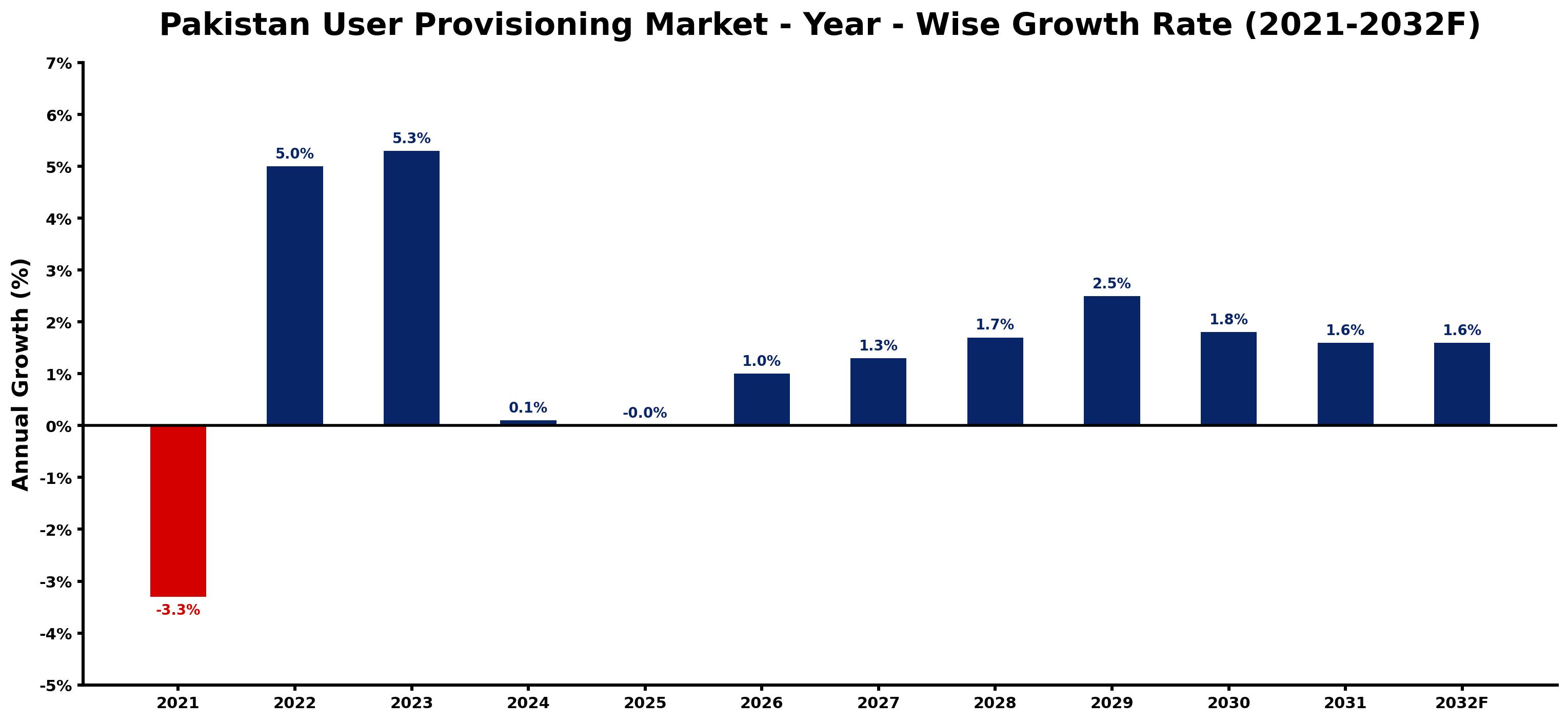 Pakistan User Provisioning Market Year-wise Growth Rate and Key Drivers