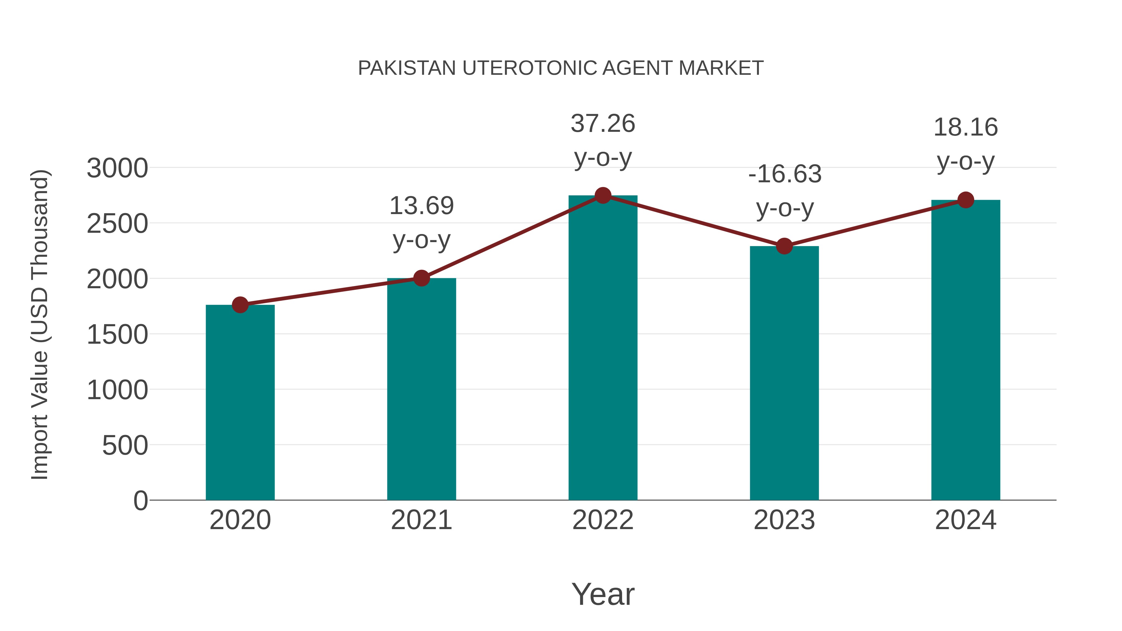 Pakistan Uterotonic Agent Market: Import Trend Analysis