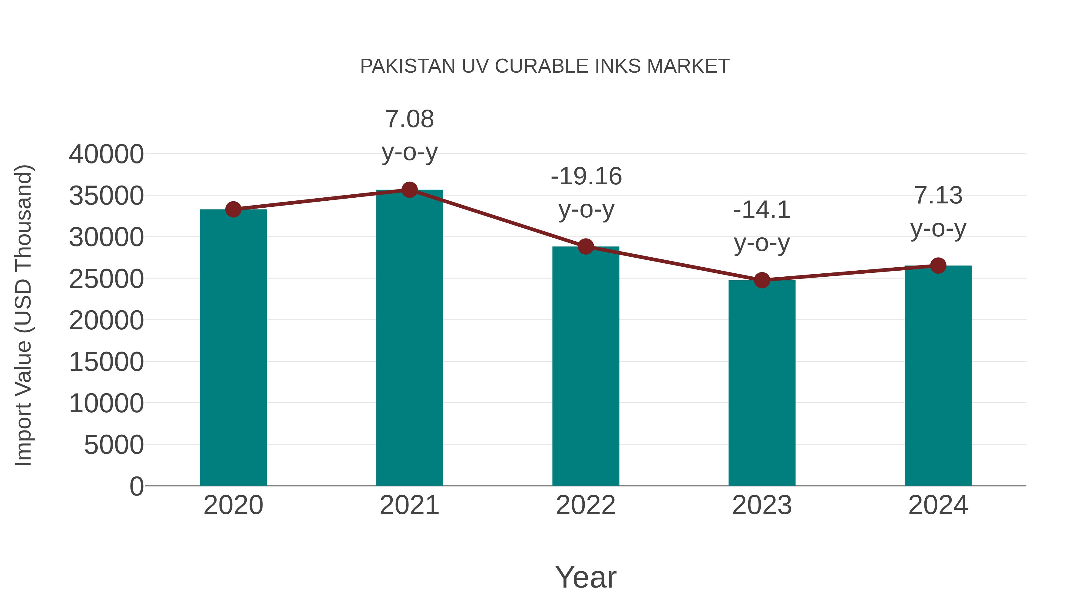 Pakistan Uv Curable Inks Market: Import Trend Analysis