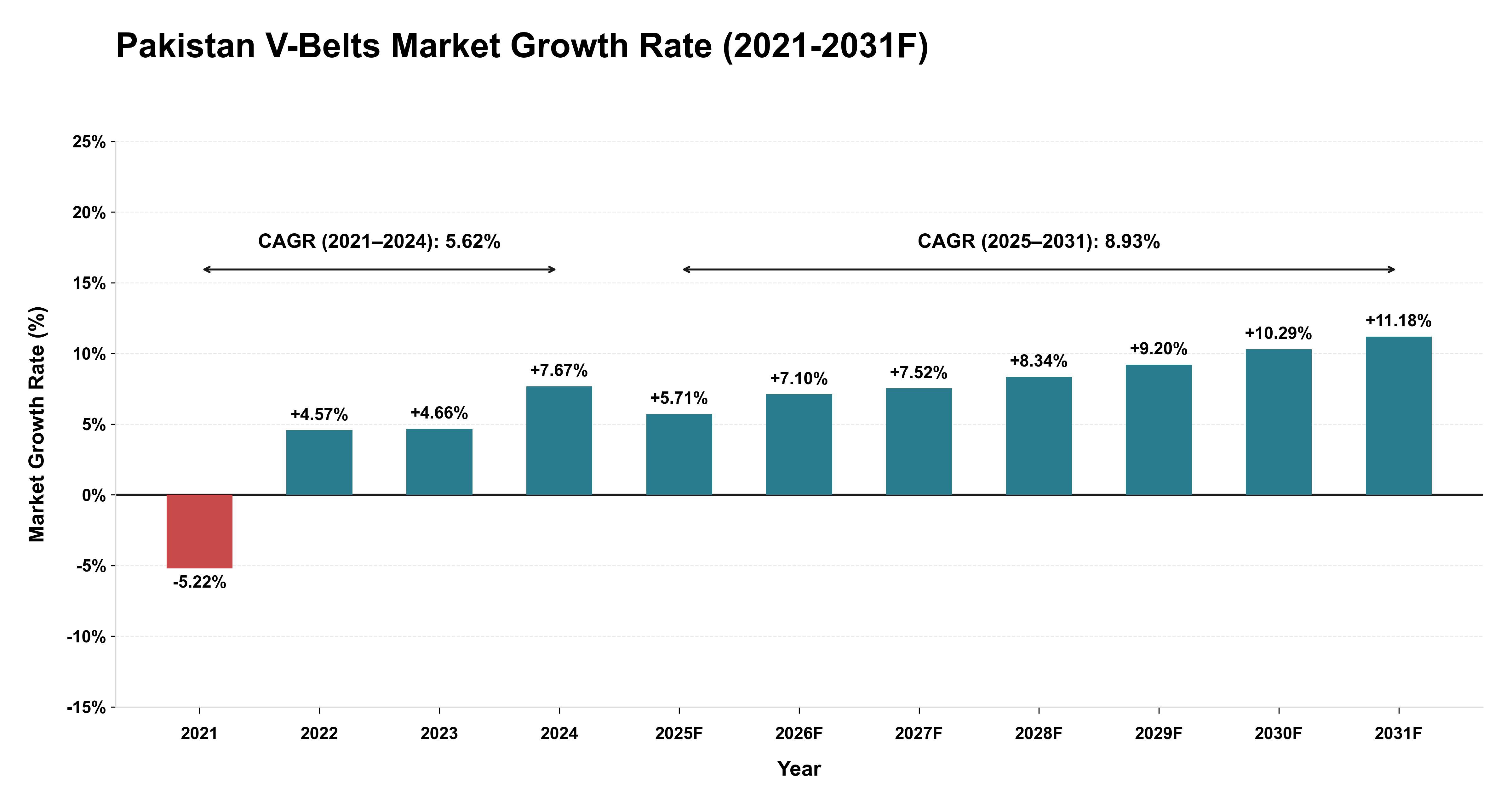 Pakistan V-Belts Market Year-wise Growth Rate (2021-2031F)