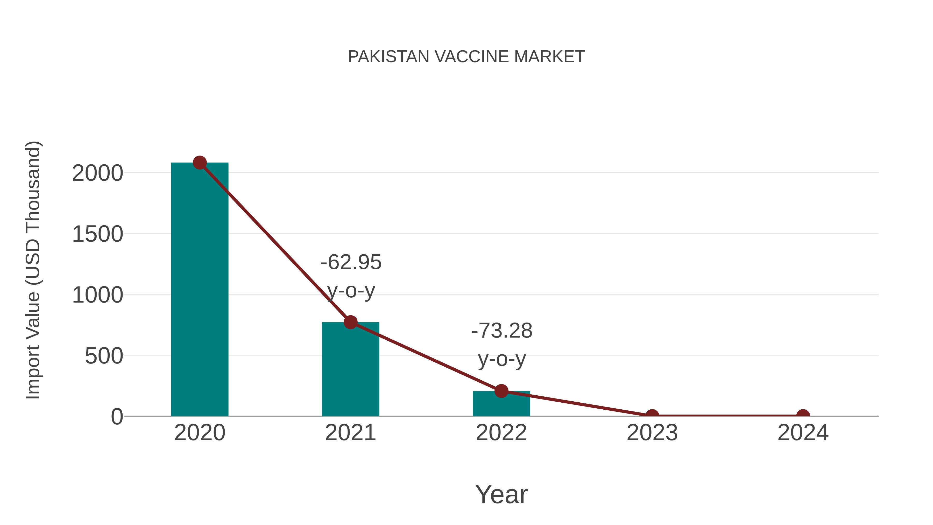 Pakistan Vaccine Market: Import Trend Analysis