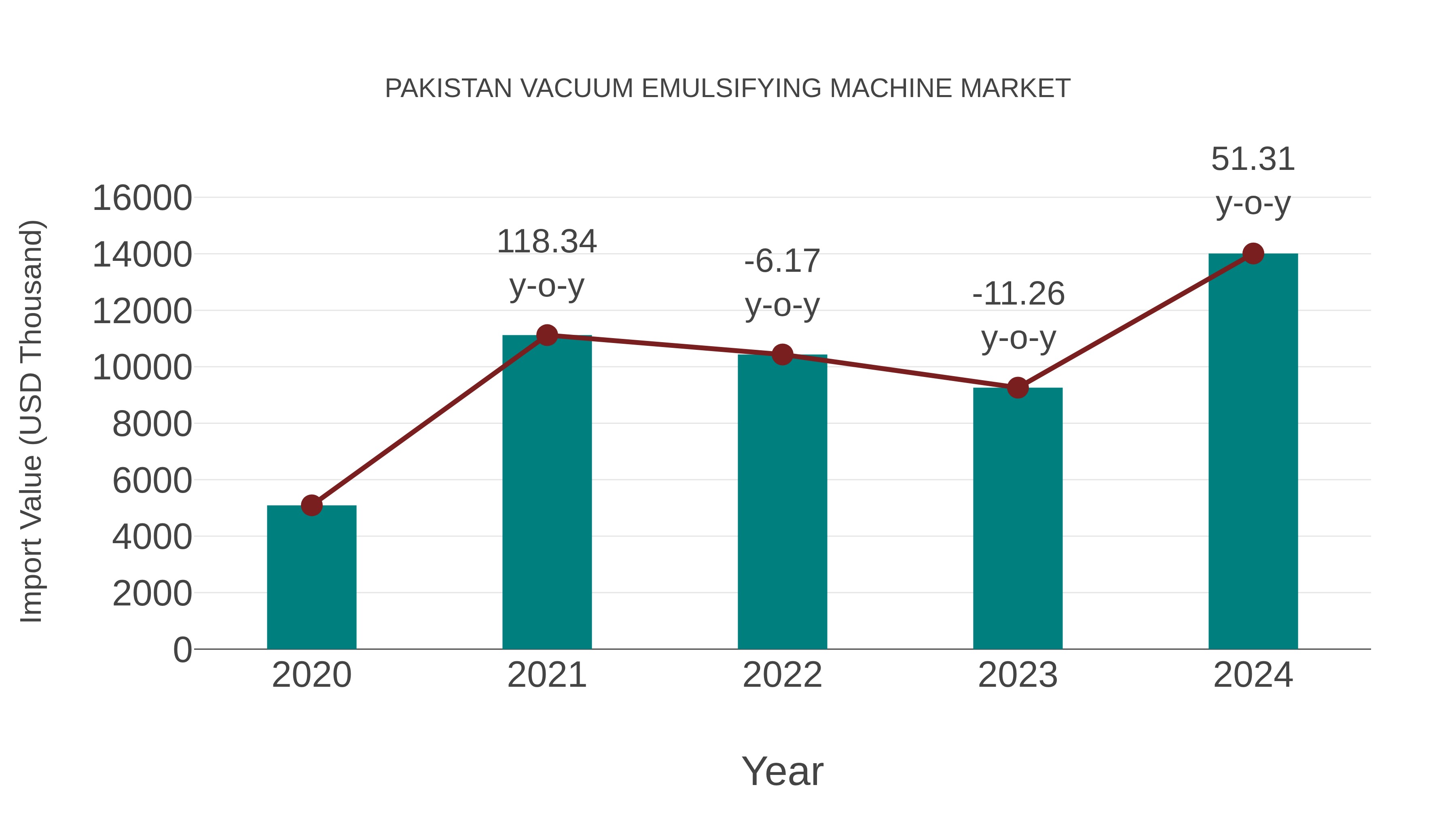 Pakistan Vacuum Emulsifying Machine Market: Import Trend Analysis