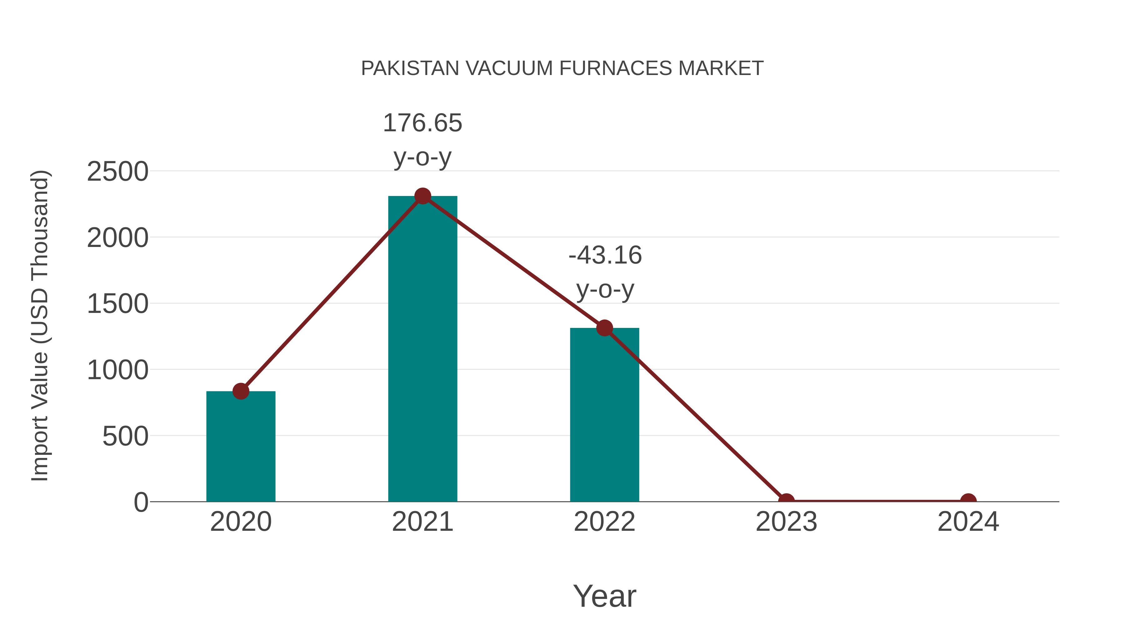 Pakistan Vacuum Furnaces Market: Import Trend Analysis
