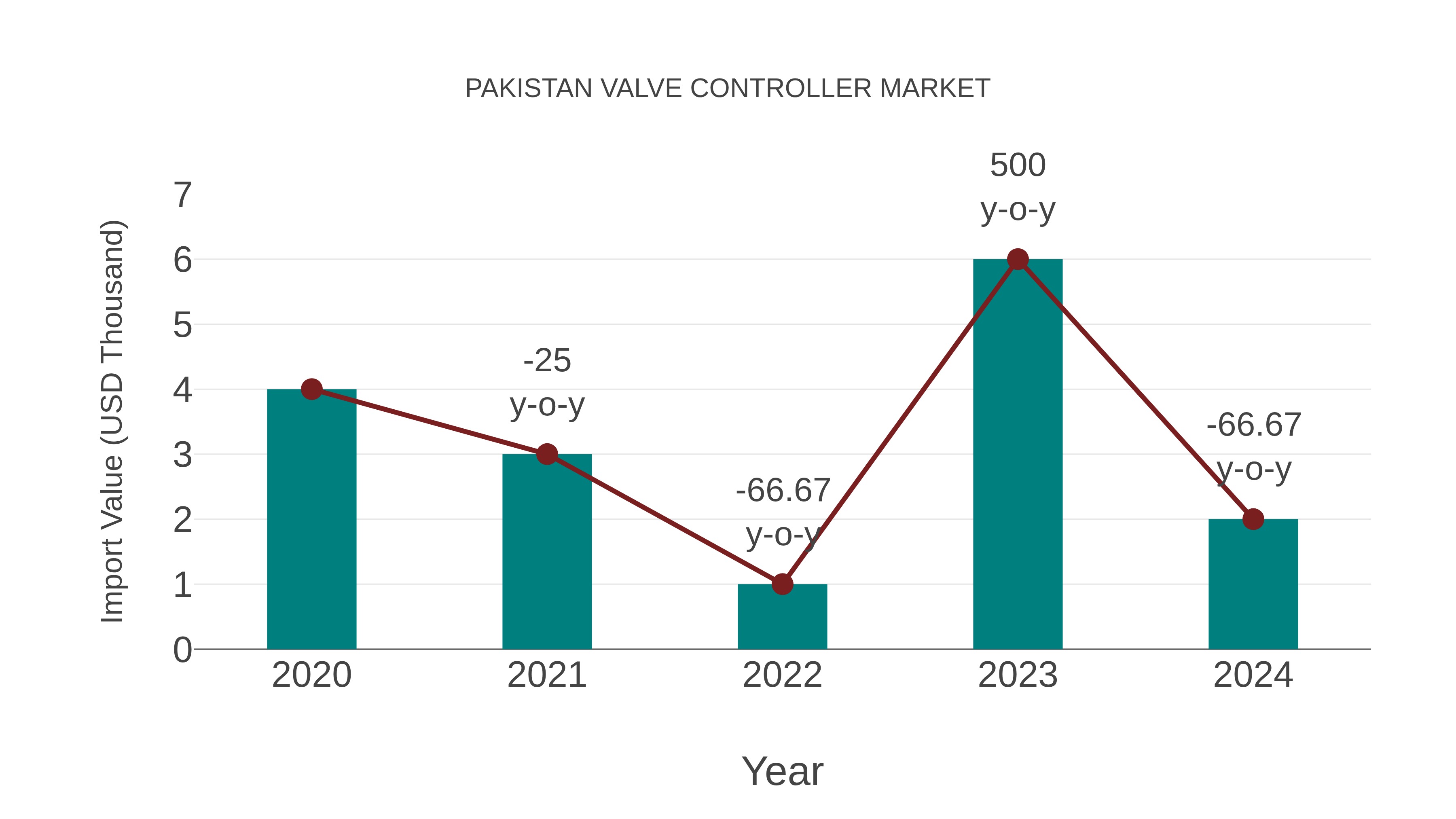 Pakistan Valve Controller Market: Import Trend Analysis