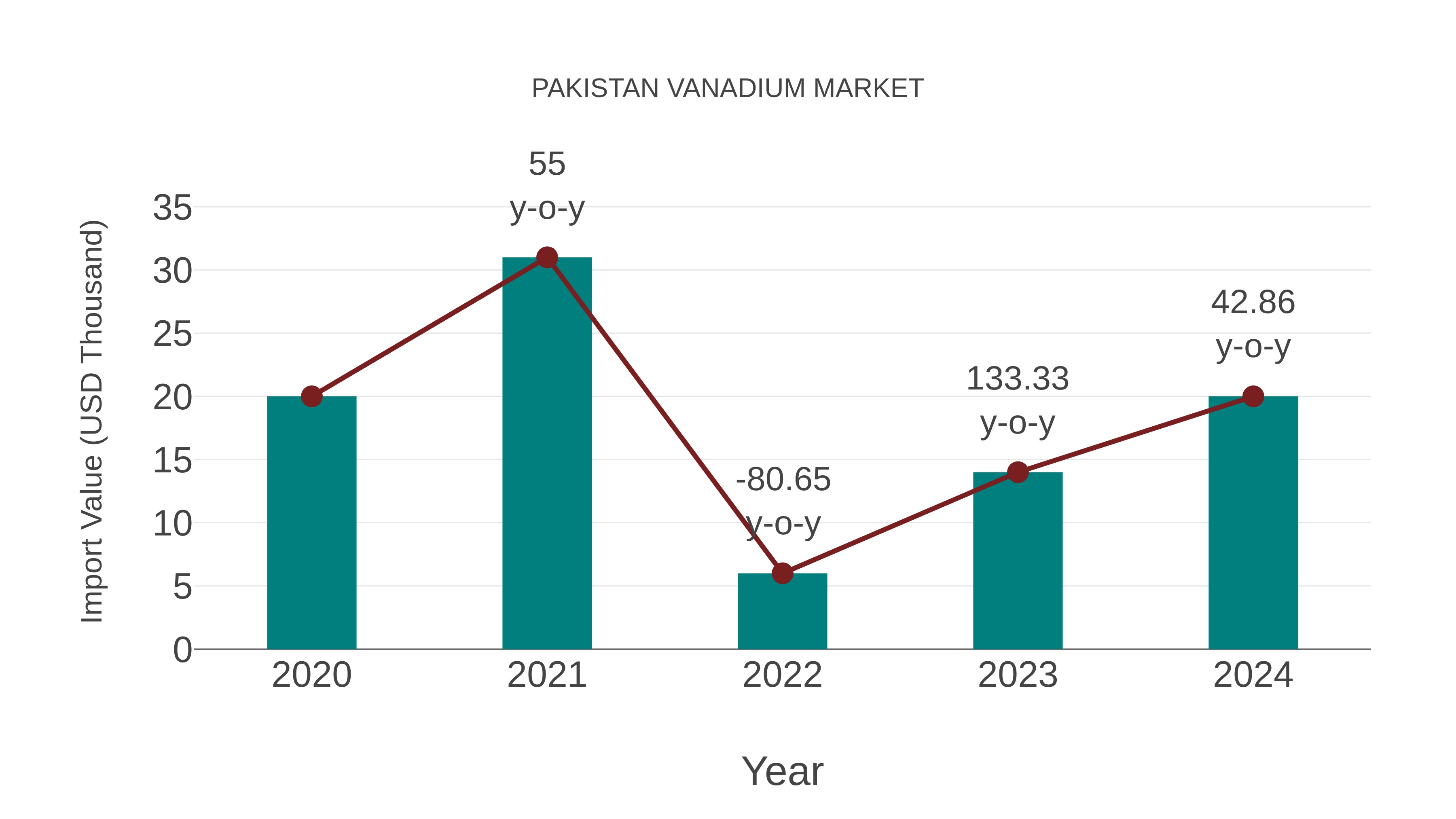  Pakistan Vanadium Market: Import Trend Analysis