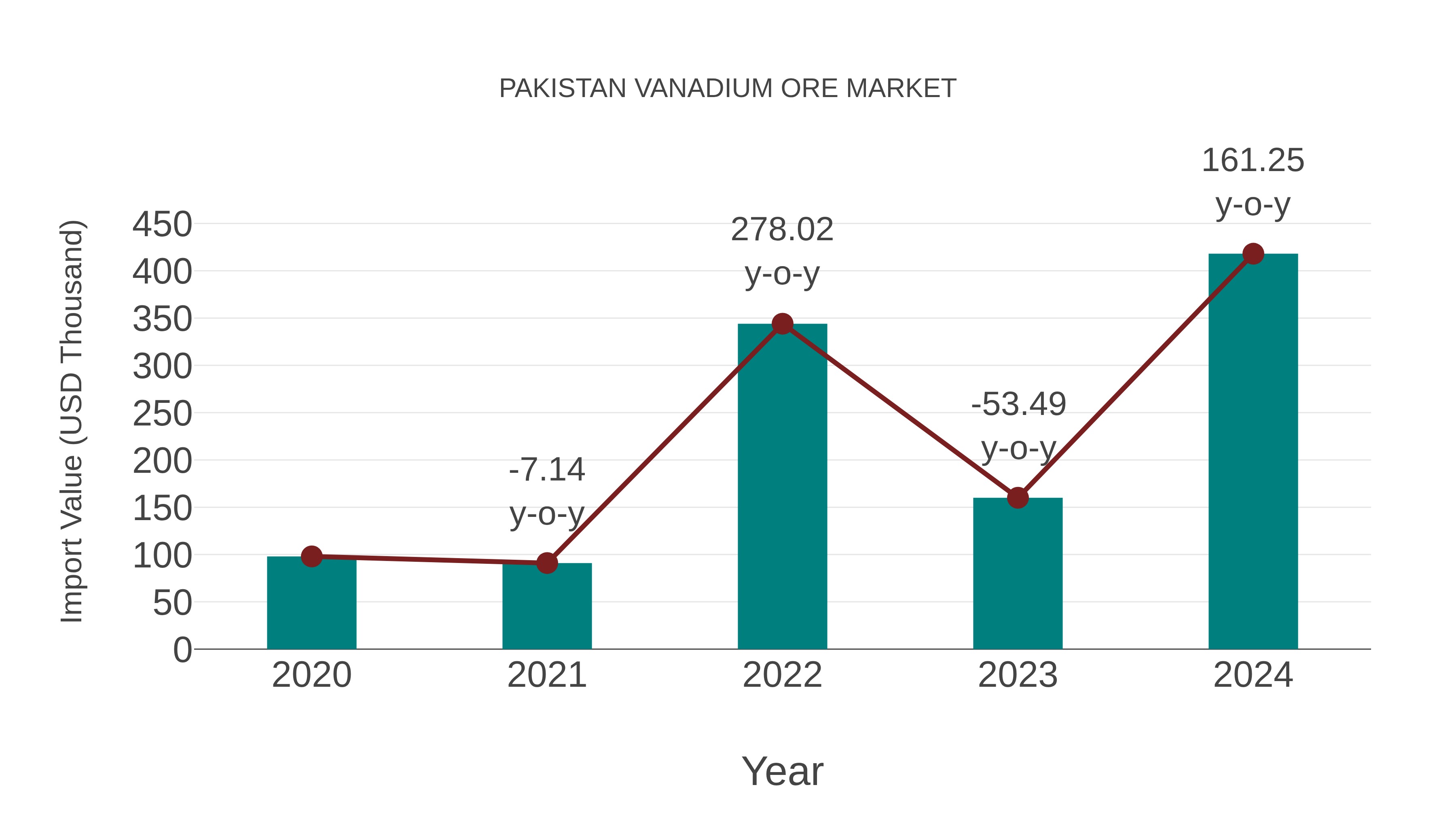  Pakistan Vanadium Ore Market: Import Trend Analysis
