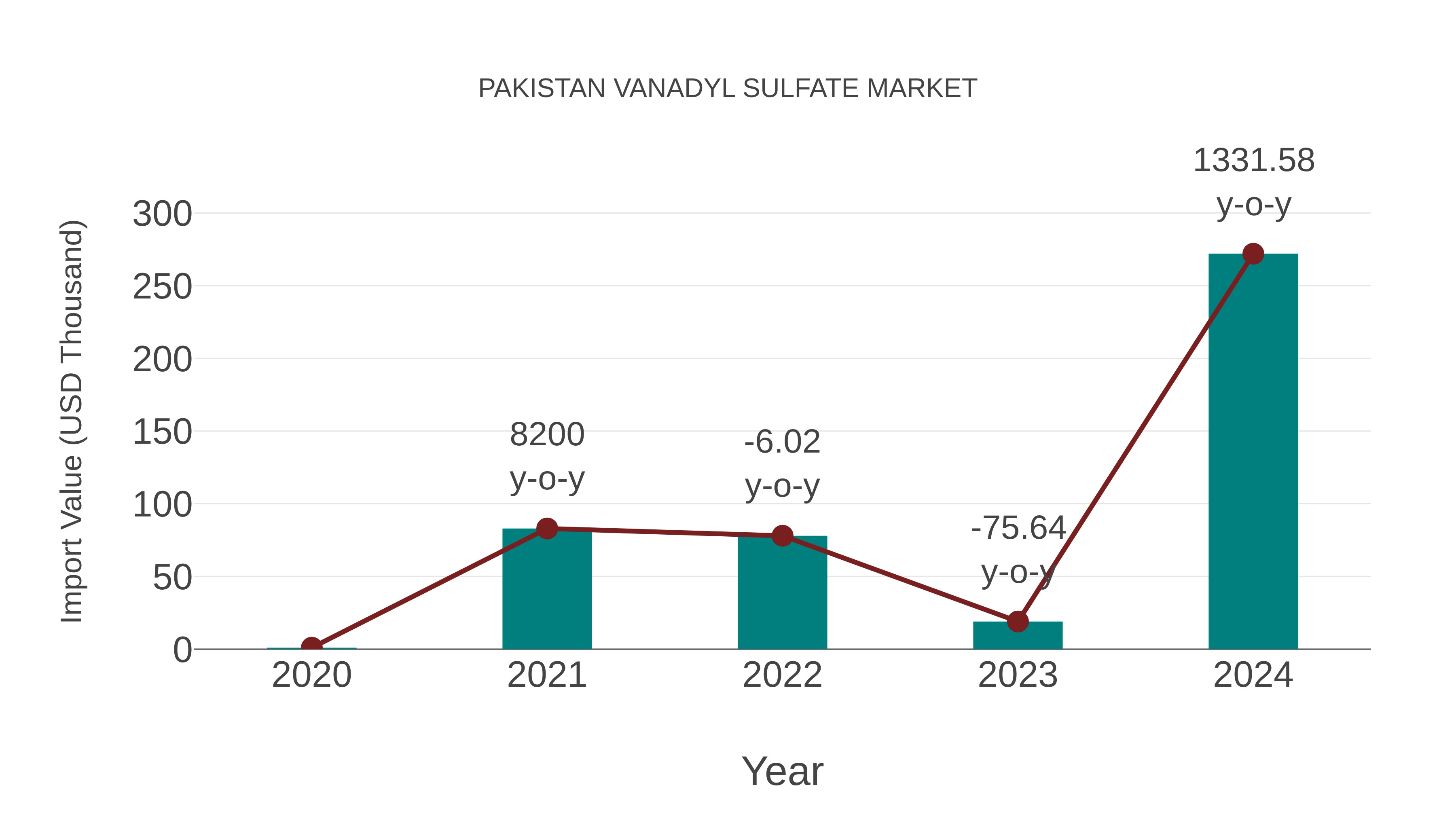 Pakistan Vanadyl Sulfate Market: Import Trend Analysis
