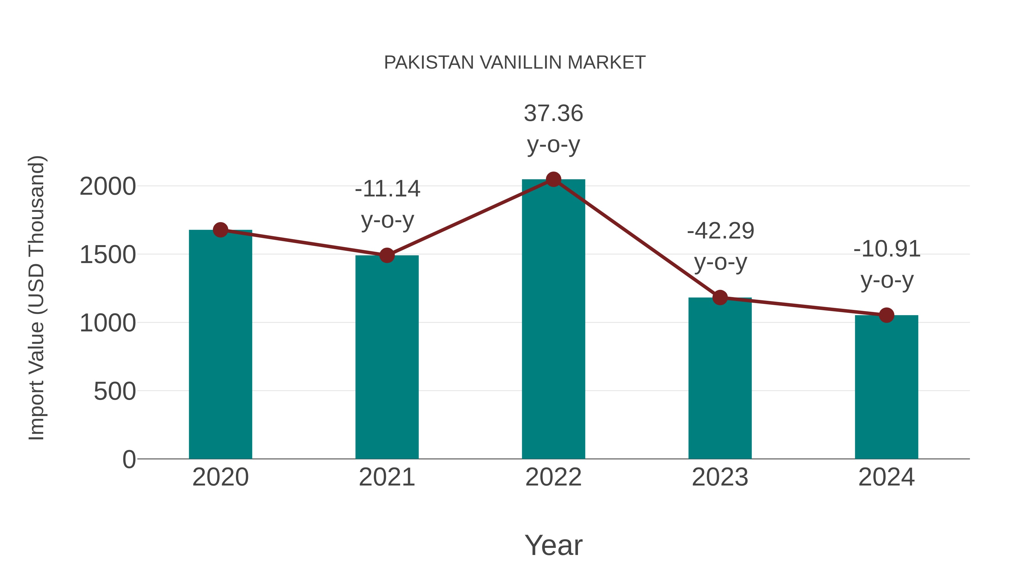  Pakistan Vanillin Market: Import Trend Analysis
