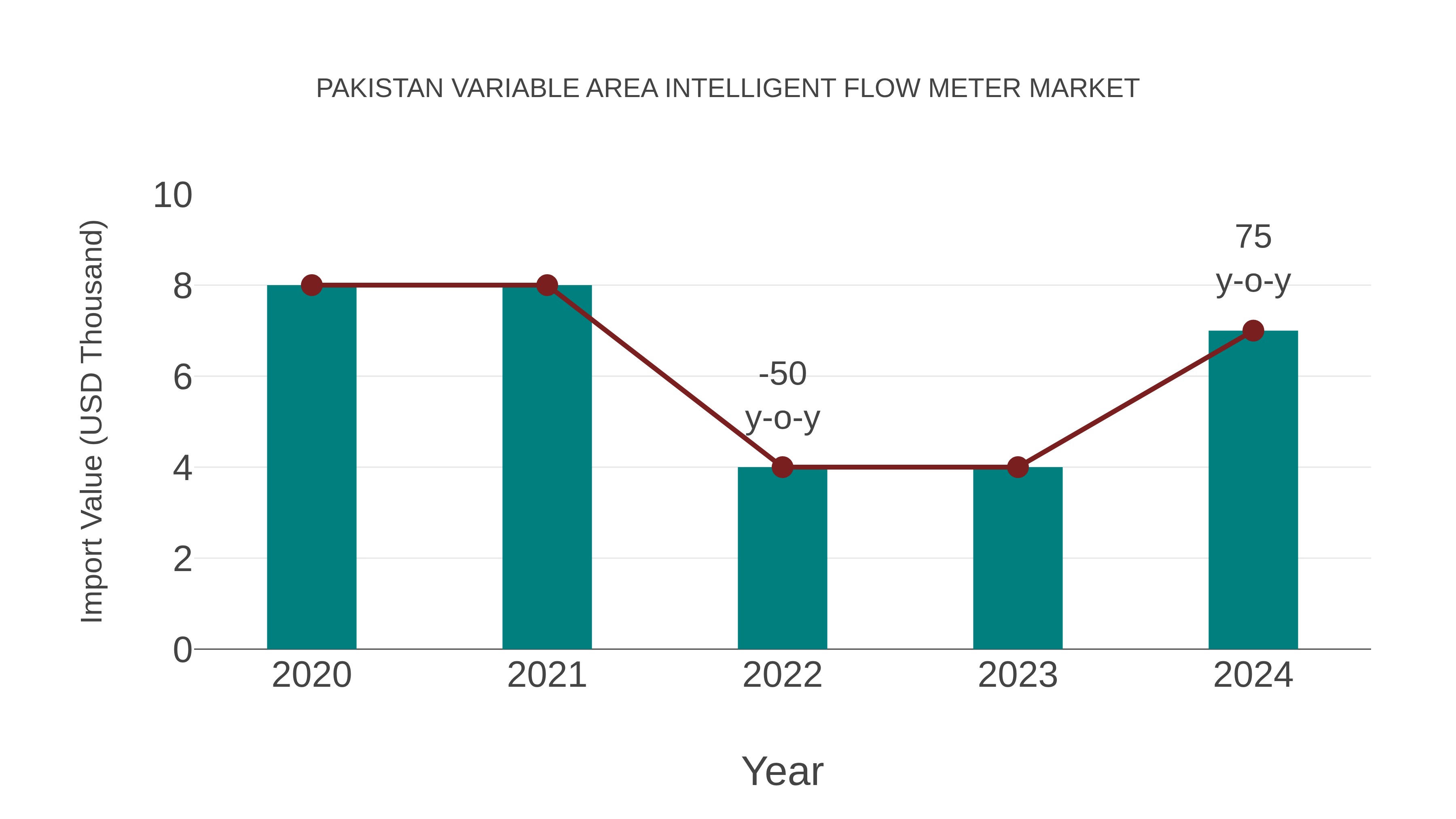  Pakistan Variable Area Intelligent Flow Meter Market: Import Trend Analysis