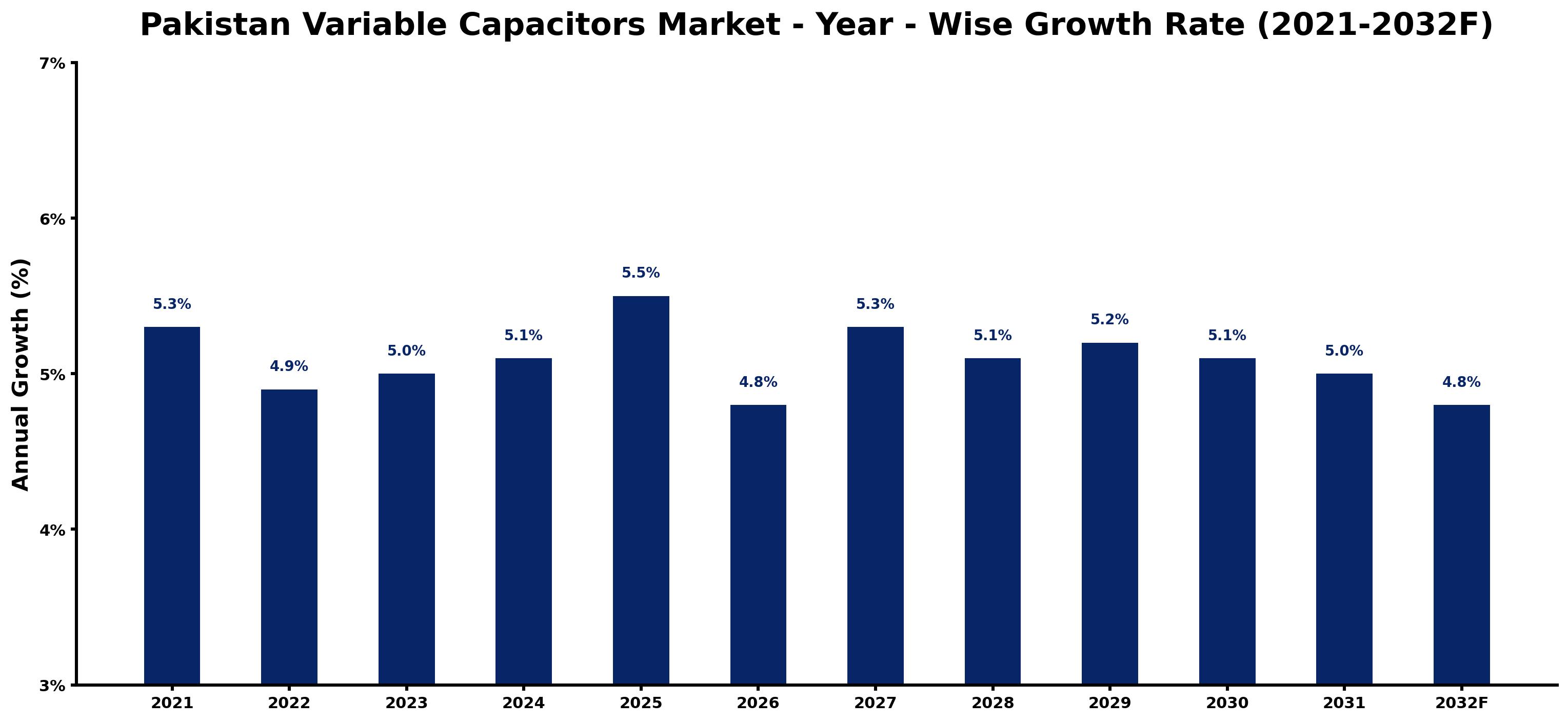 Pakistan Variable Capacitors Market Year-wise Growth Rate and Key Drivers