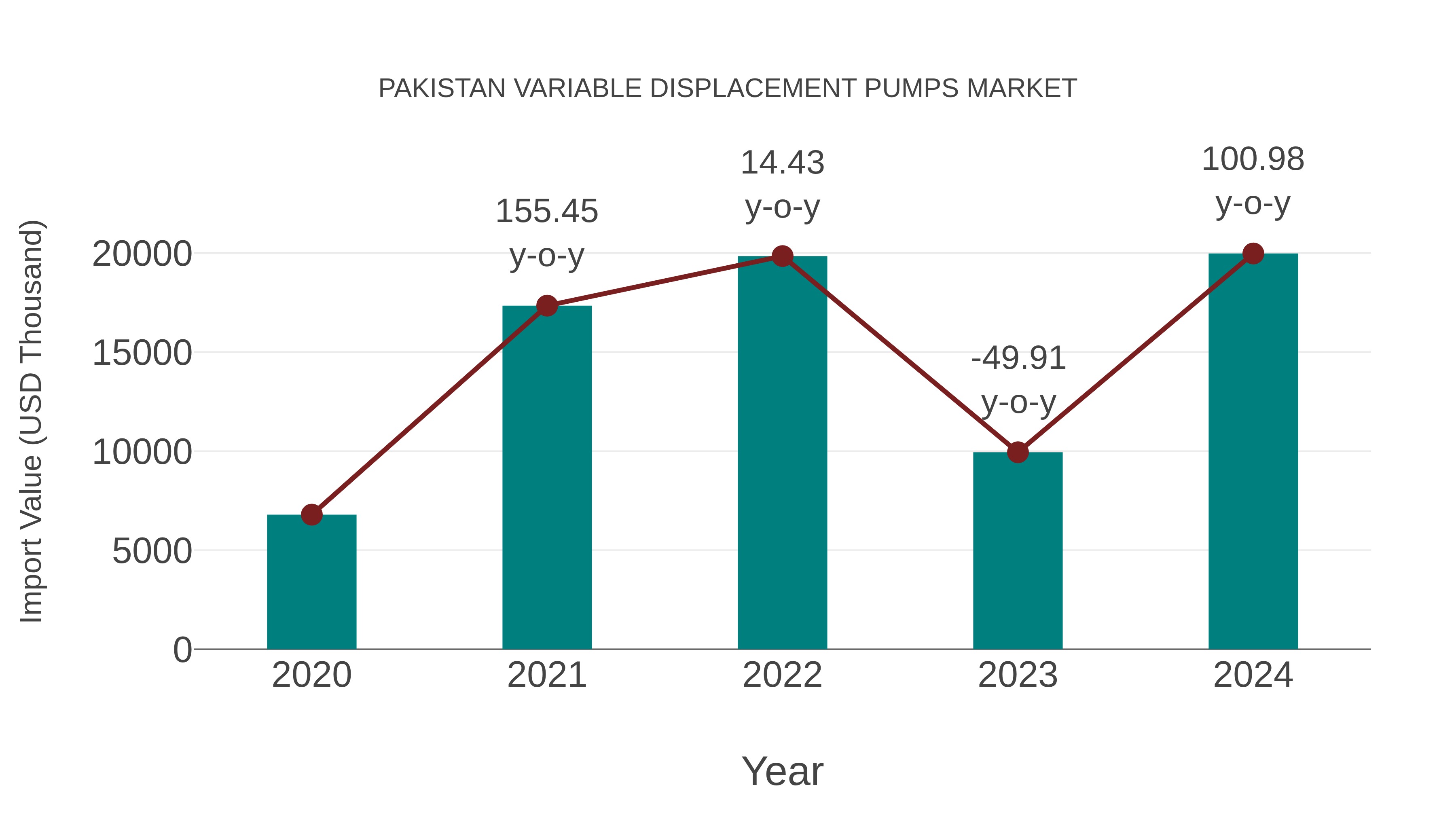  Pakistan Variable Displacement Pumps Market: Import Trend Analysis