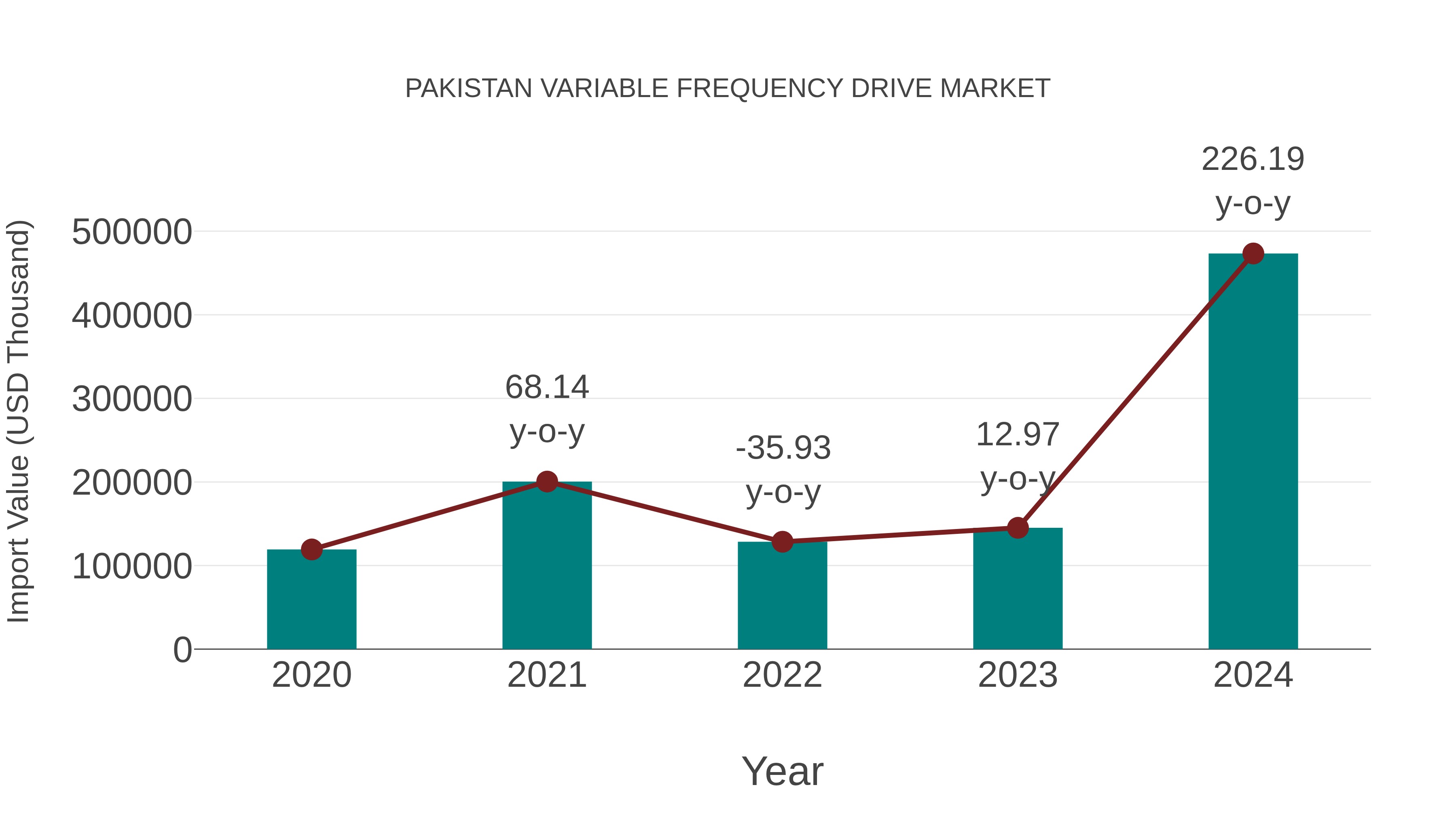  Pakistan Variable Frequency Drive Market: Import Trend Analysis