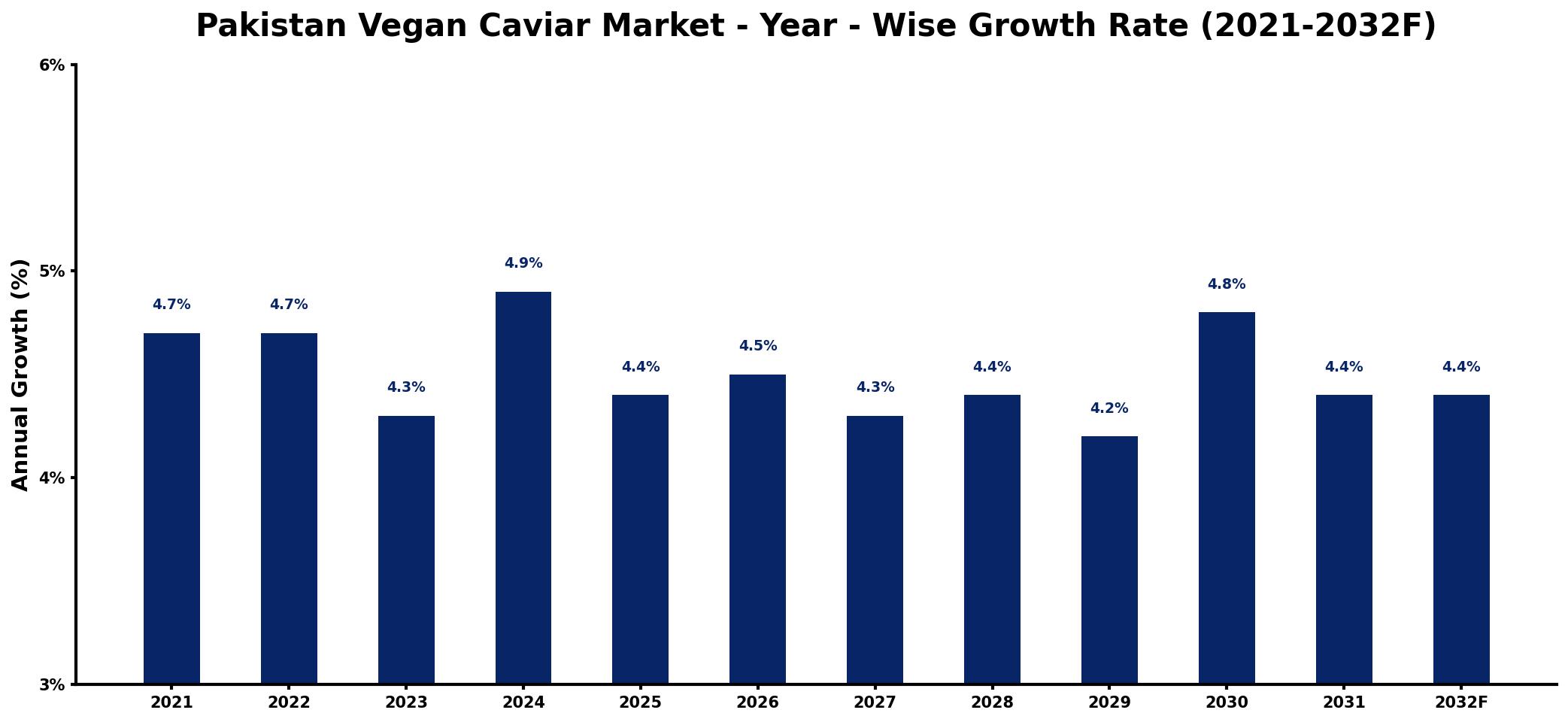 Pakistan Vegan Caviar Market Year-wise Growth Rate and Key Drivers