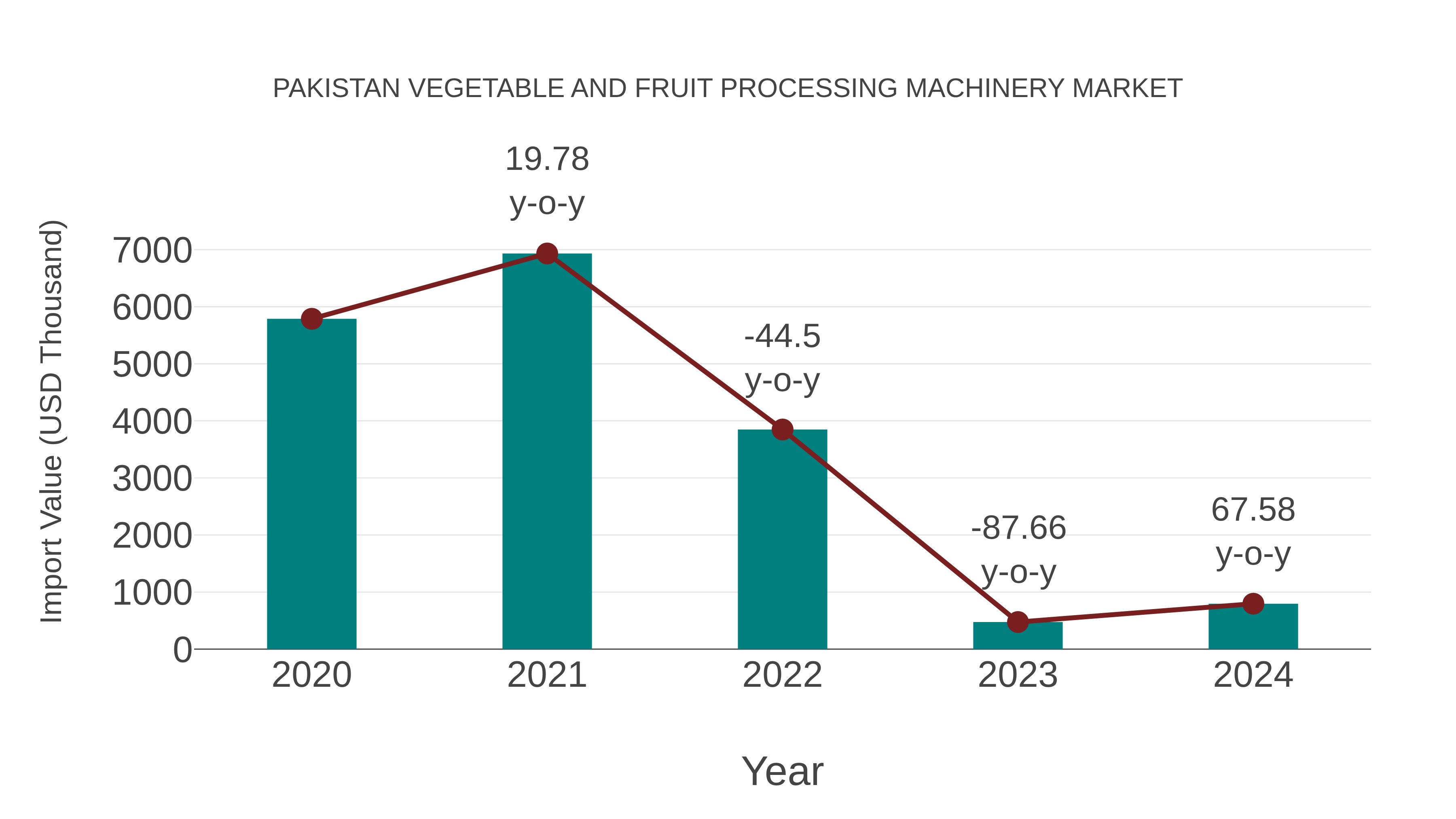  Pakistan Vegetable and Fruit Processing Machinery Market: Import Trend Analysis