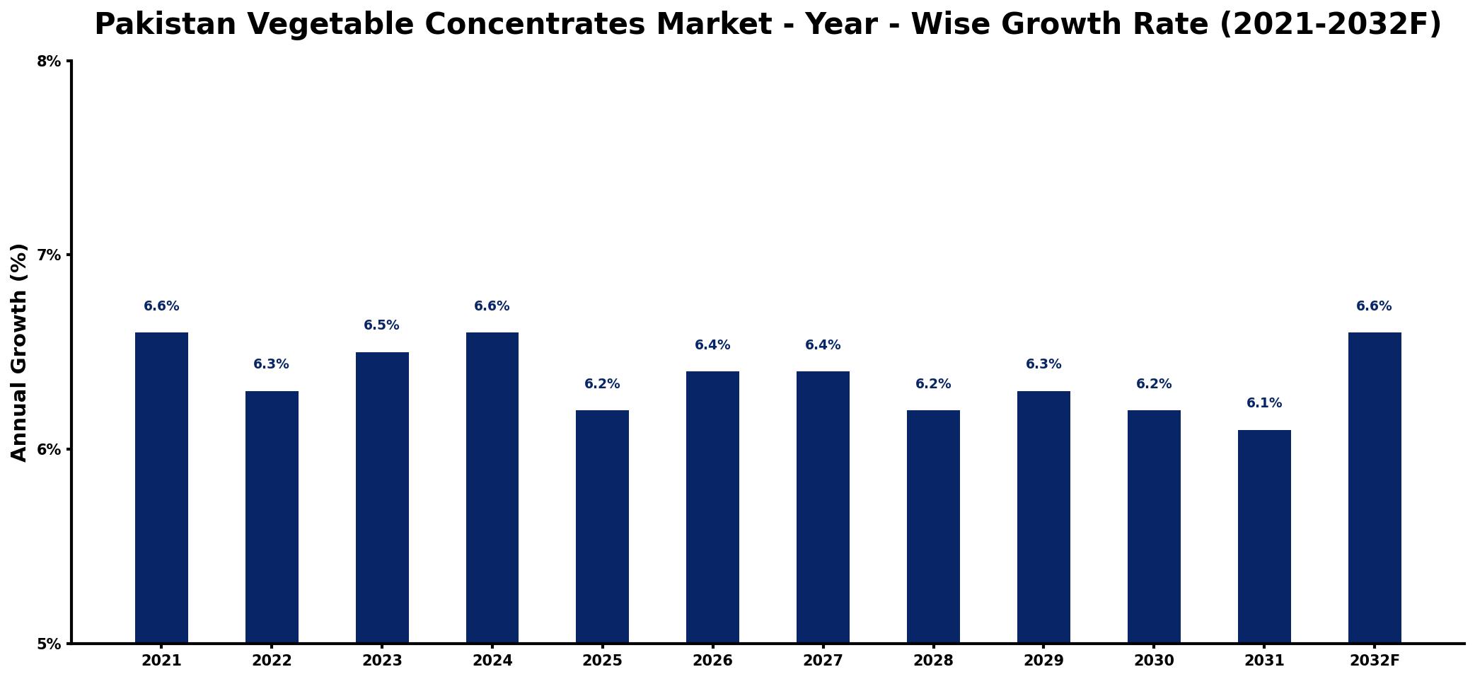 Pakistan Vegetable Concentrates Market Year-wise Growth Rate and Key Drivers