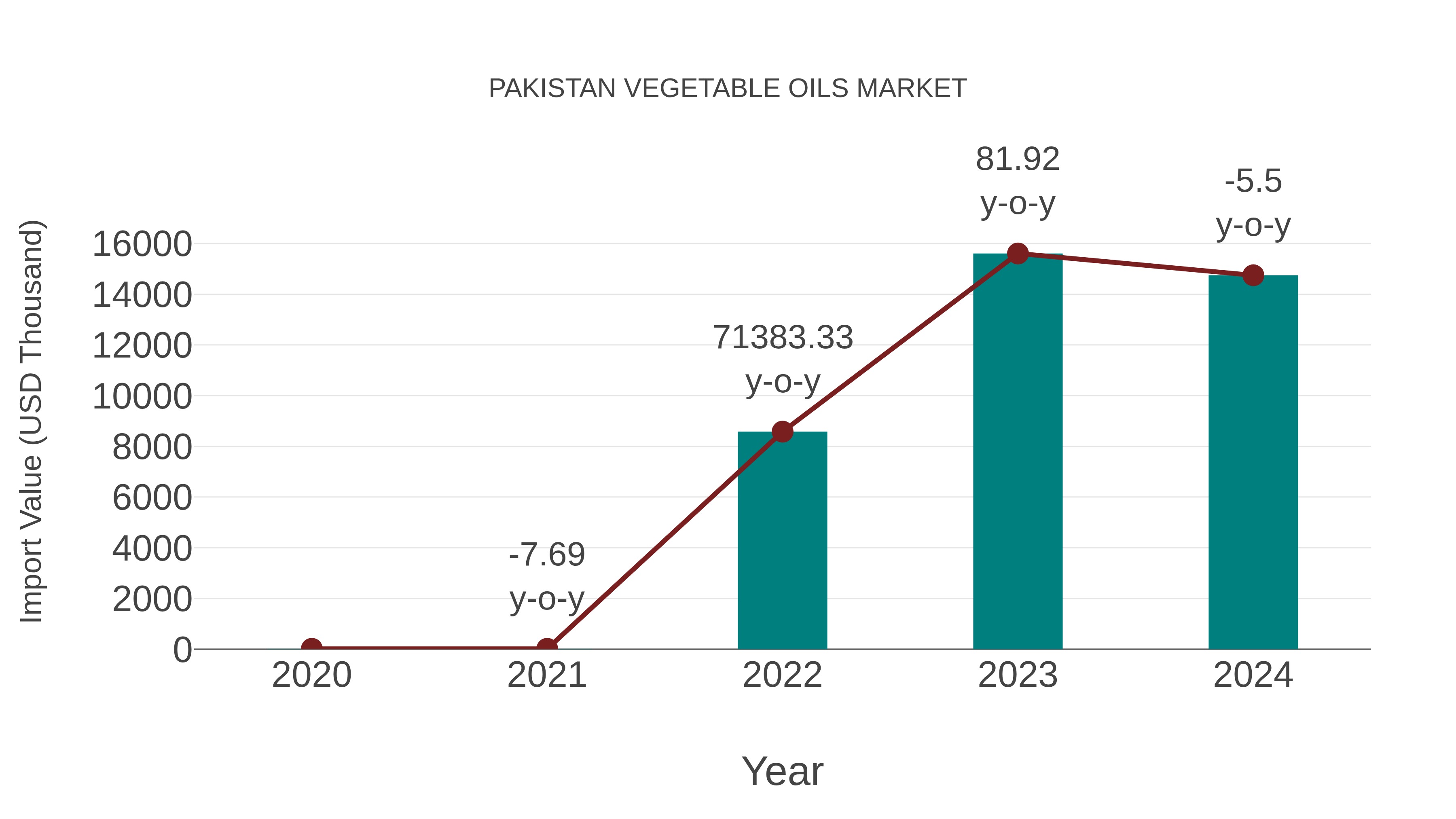 Pakistan Vegetable Oils Market: Import Trend Analysis