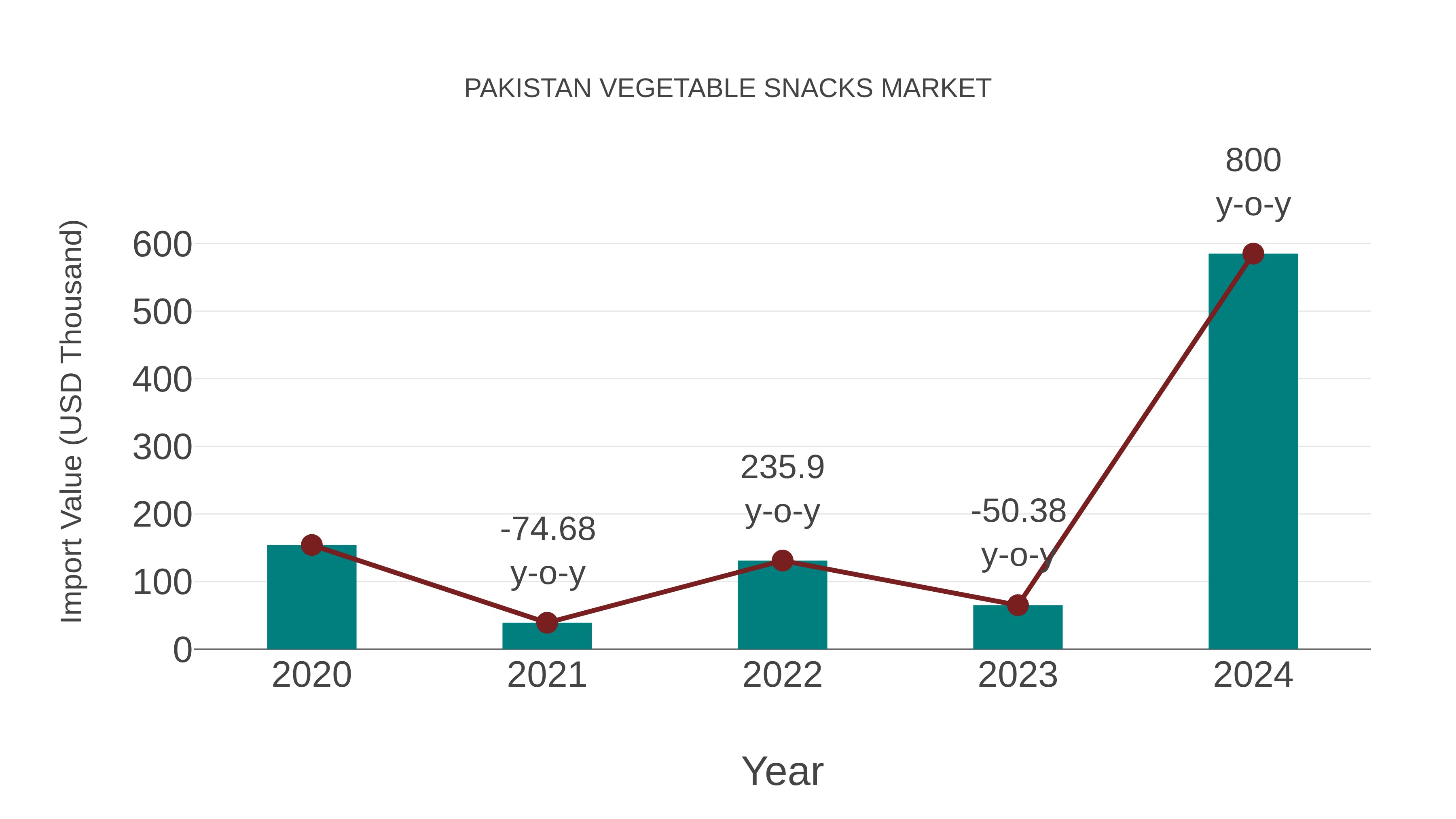  Pakistan Vegetable Snacks Market: Import Trend Analysis