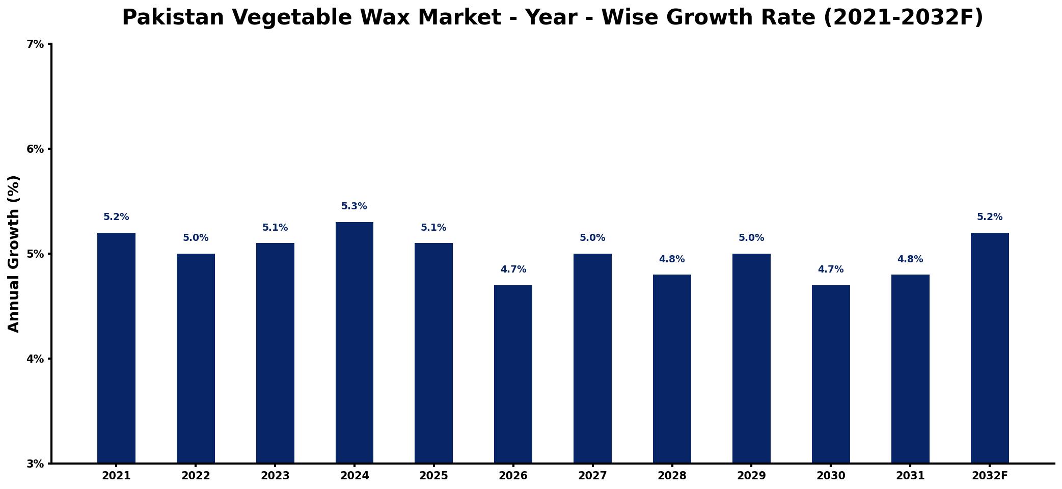 Pakistan Vegetable Wax Market Year-wise Growth Rate and Key Drivers
