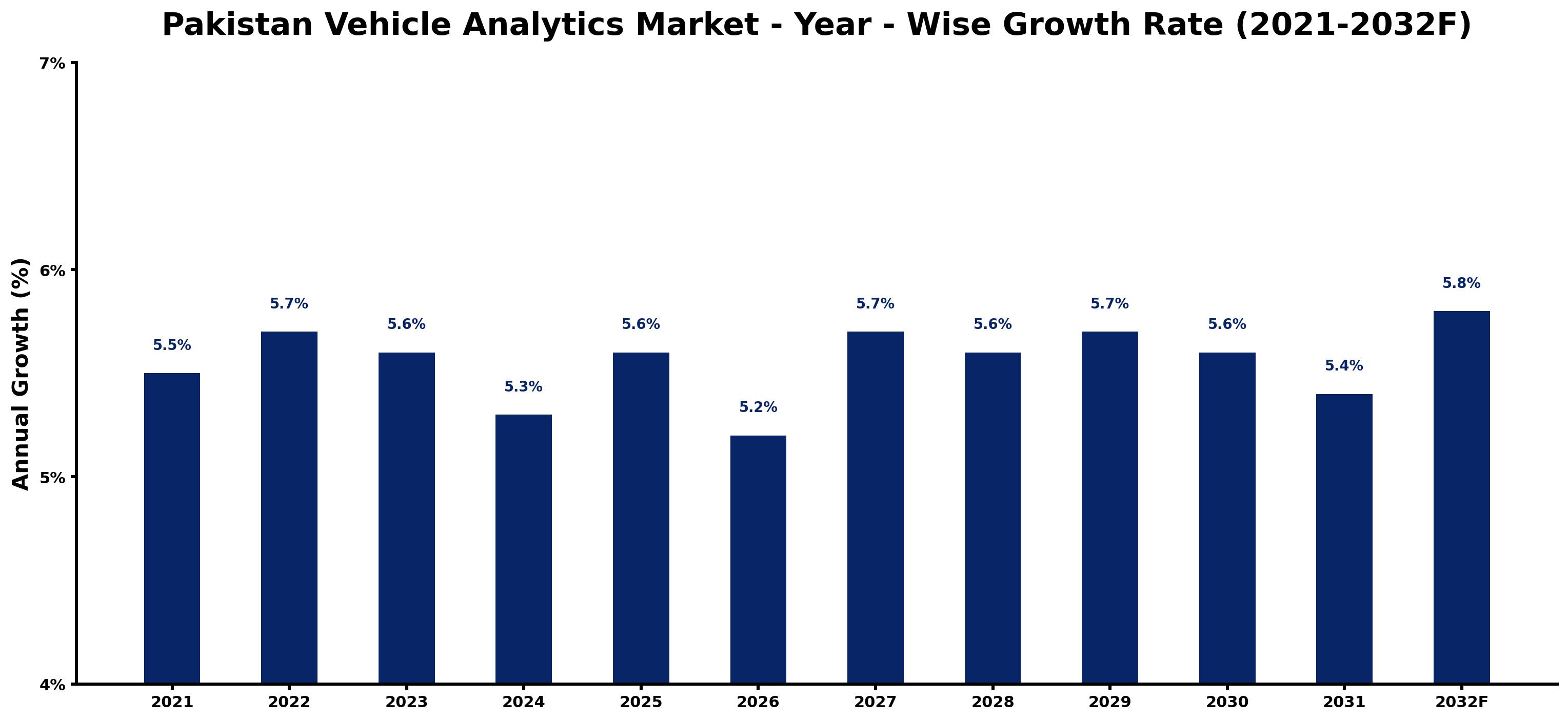 Pakistan Vehicle Analytics Market Year-wise Growth Rate and Key Drivers