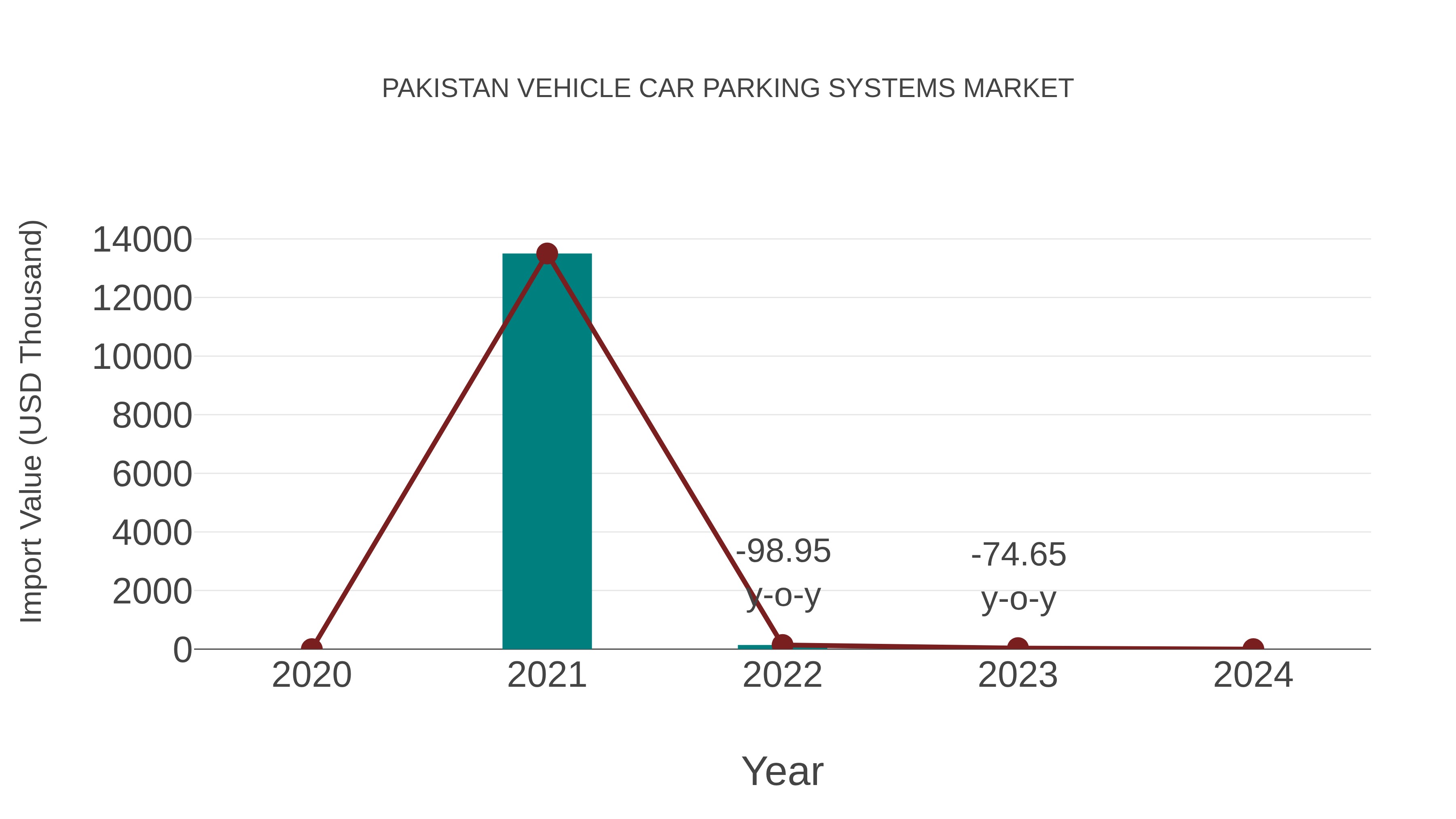 Pakistan Vehicle Car Parking Systems Market: Import Trend Analysis