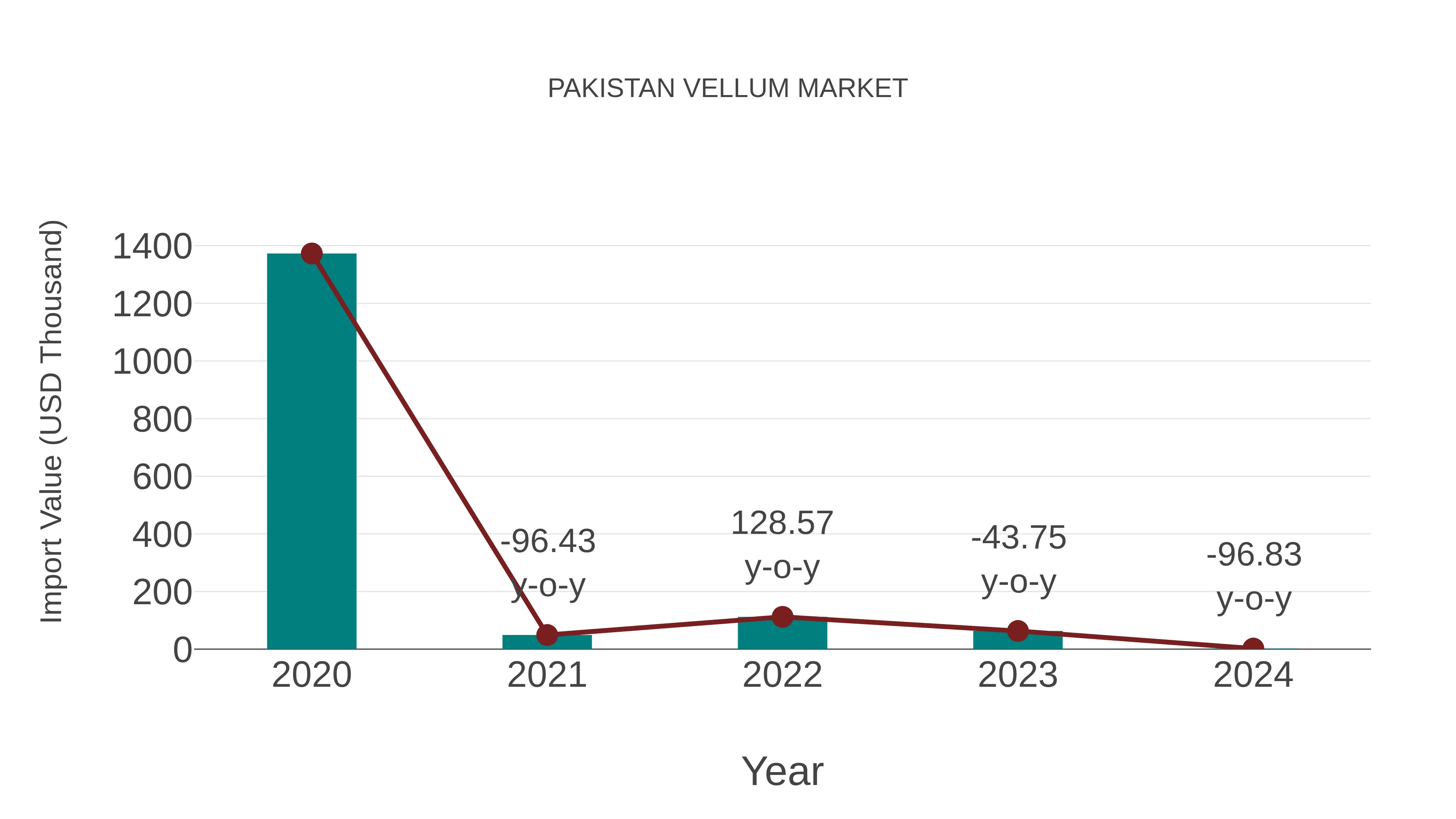  Pakistan Vellum Market: Import Trend Analysis