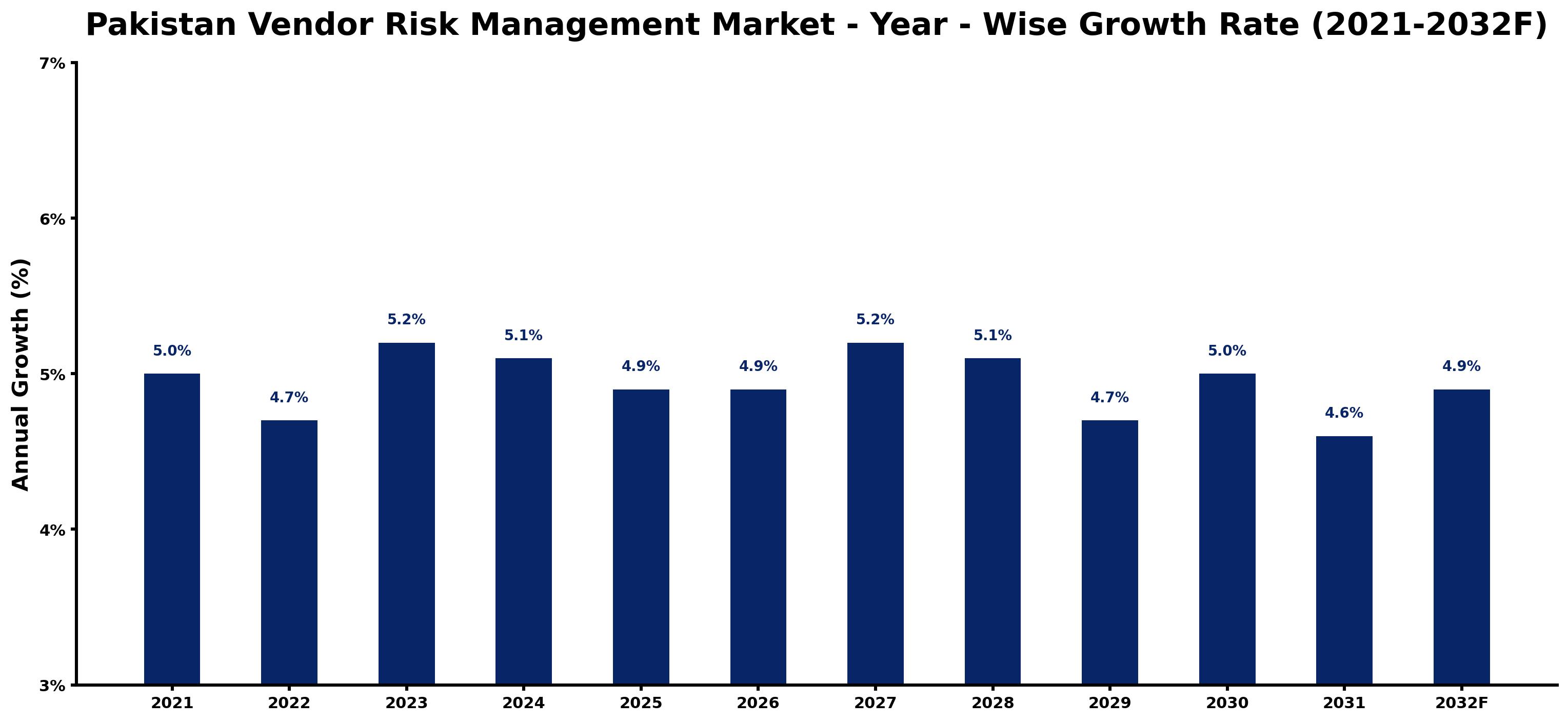 Pakistan Vendor Risk Management Market Year-wise Growth Rate and Key Drivers