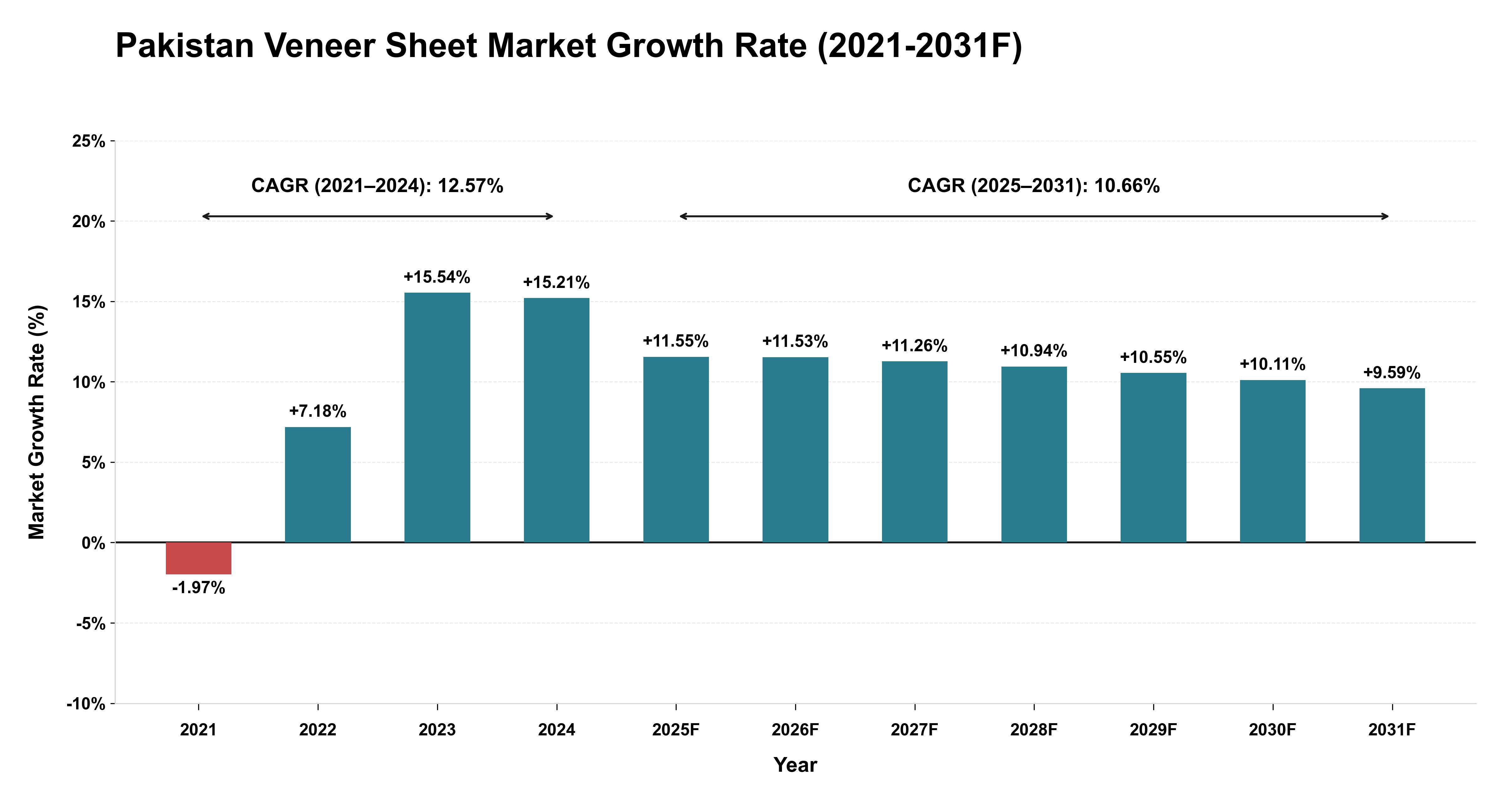 Pakistan Veneer Sheet Market Year-wise Growth Rate (2021-2031F)
