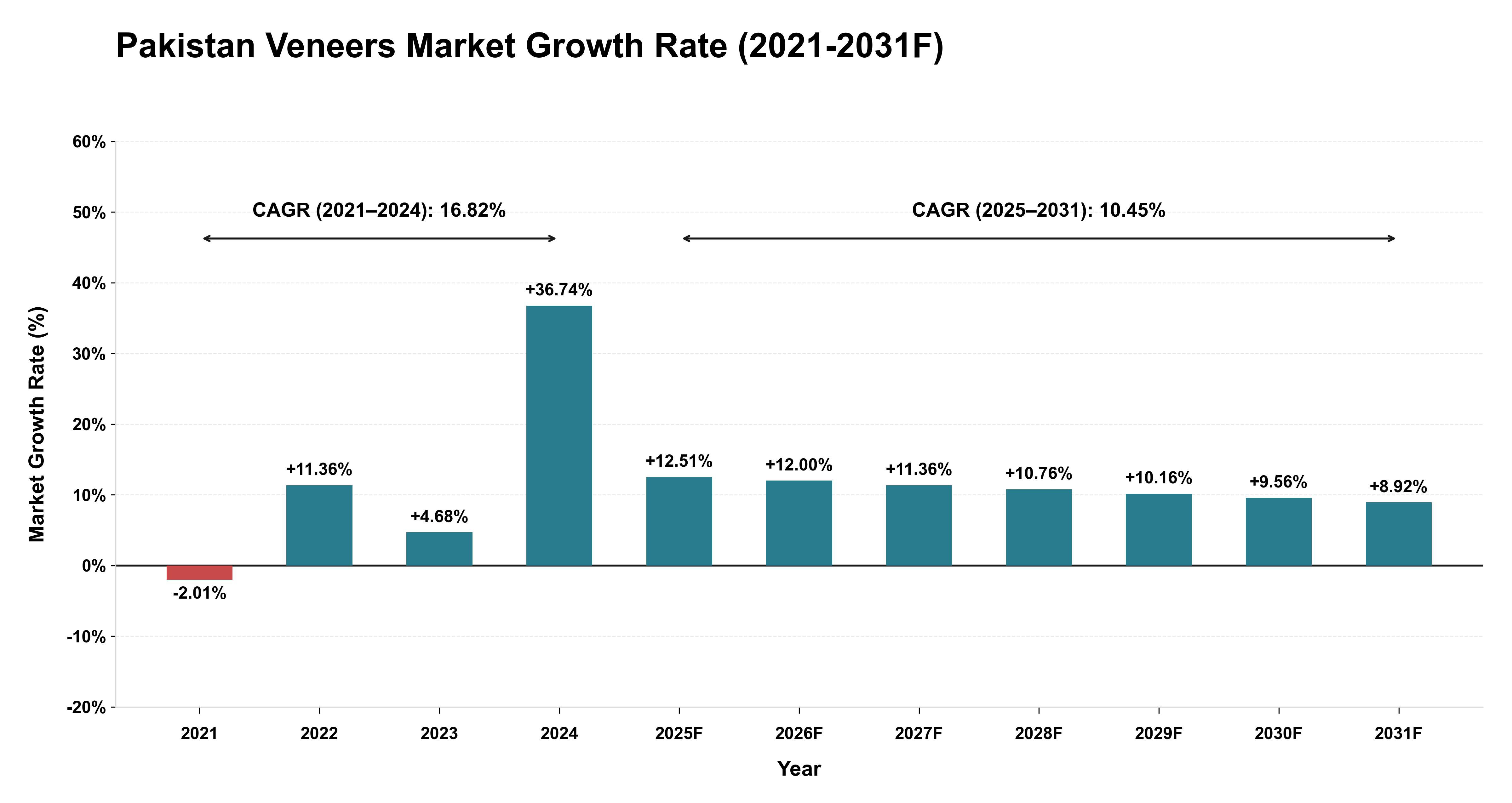 Pakistan Veneers Market Year-wise Growth Rate (2021-2031F)