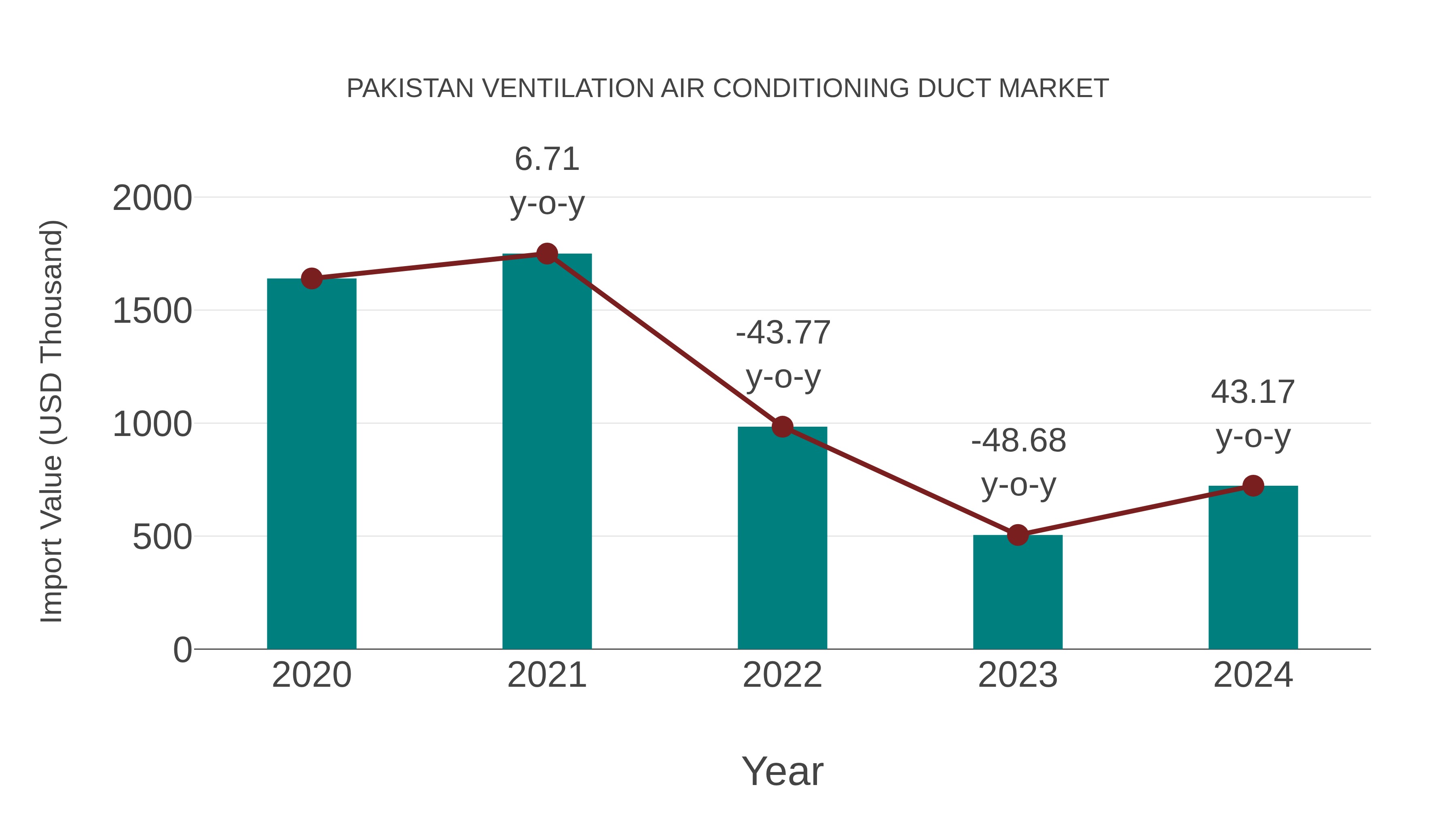  Pakistan Ventilation Air Conditioning Duct Market: Import Trend Analysis