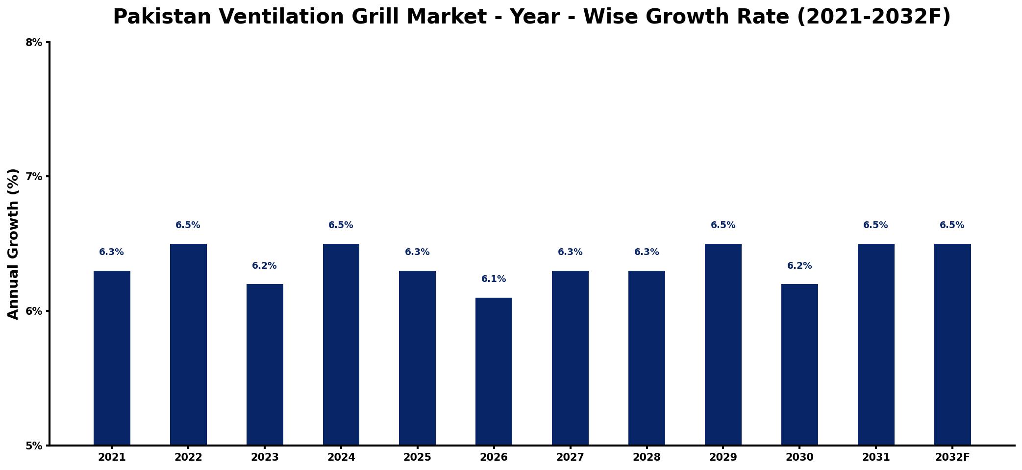 Pakistan Ventilation Grill Market Year-wise Growth Rate and Key Drivers