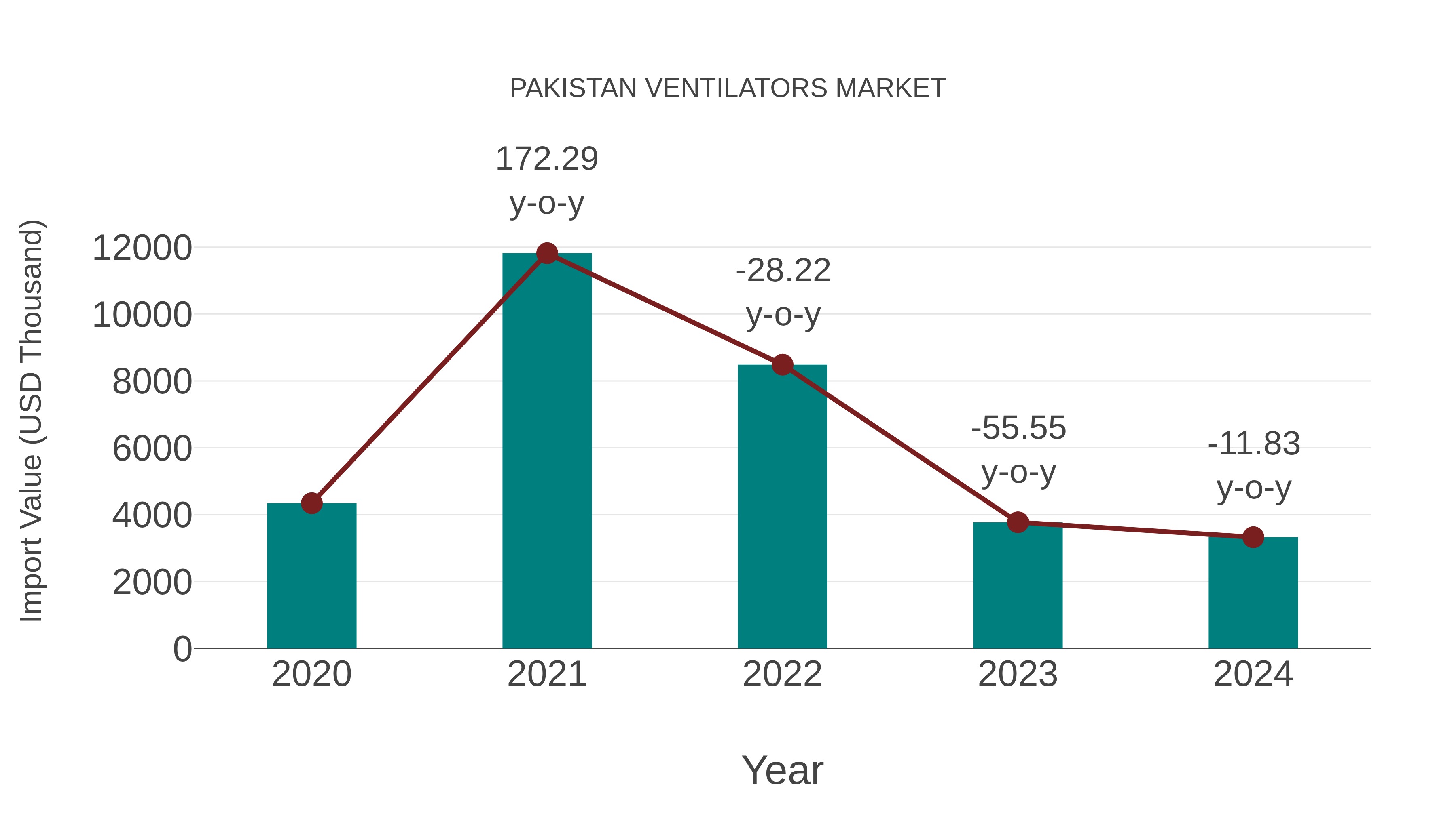  Pakistan Ventilators Market: Import Trend Analysis