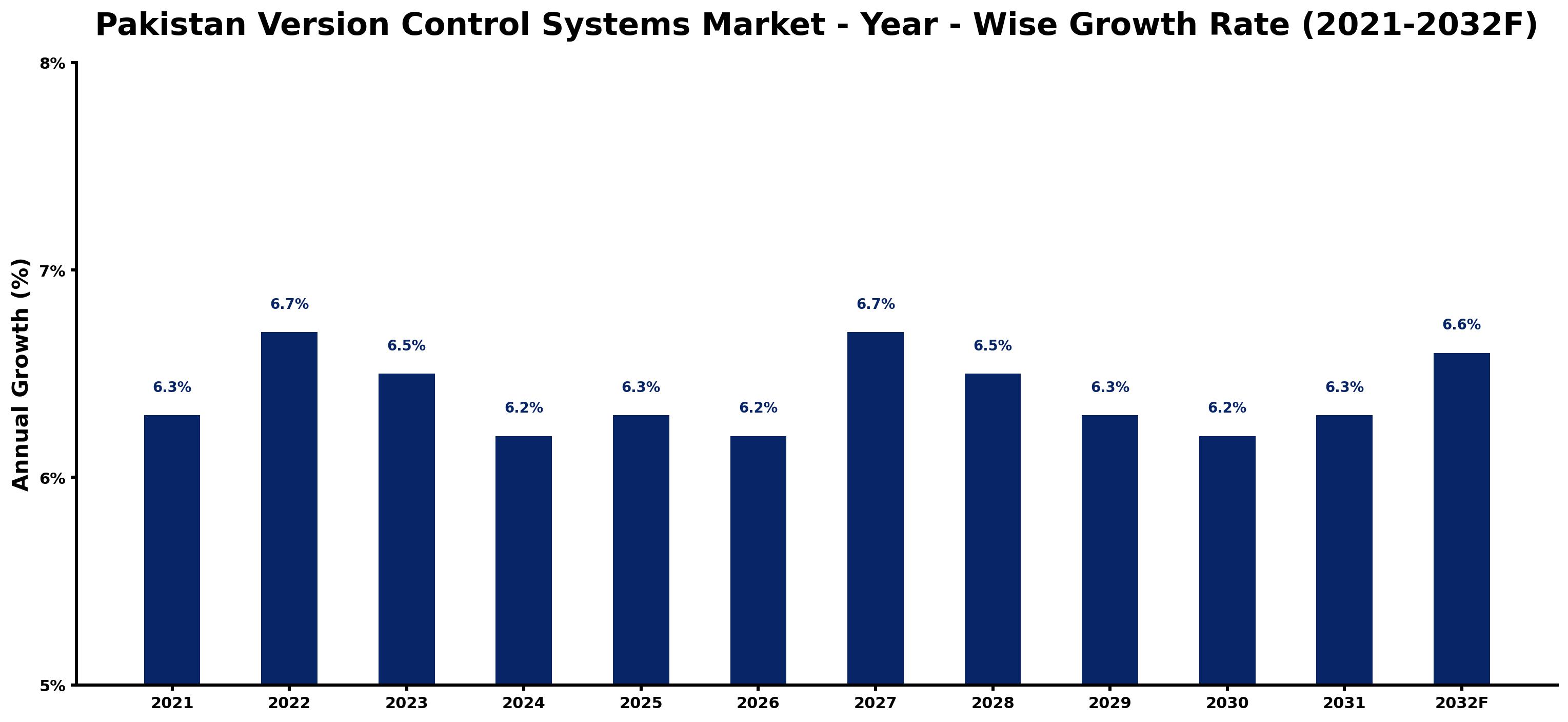 Pakistan Version Control Systems Market Year-wise Growth Rate and Key Drivers