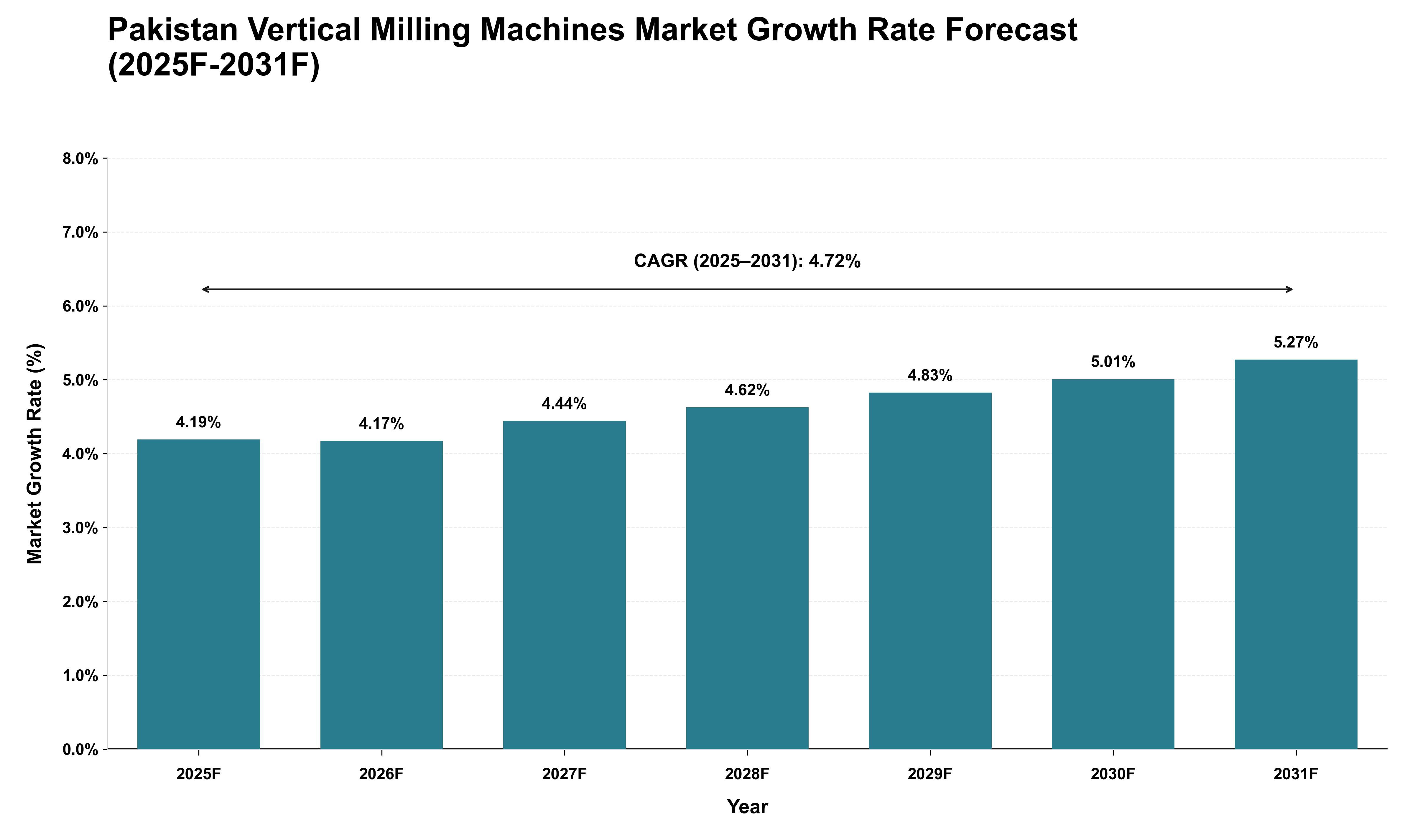 Pakistan Vertical Milling Machines Market Growth Rate Analysis (2025 - 2031)
