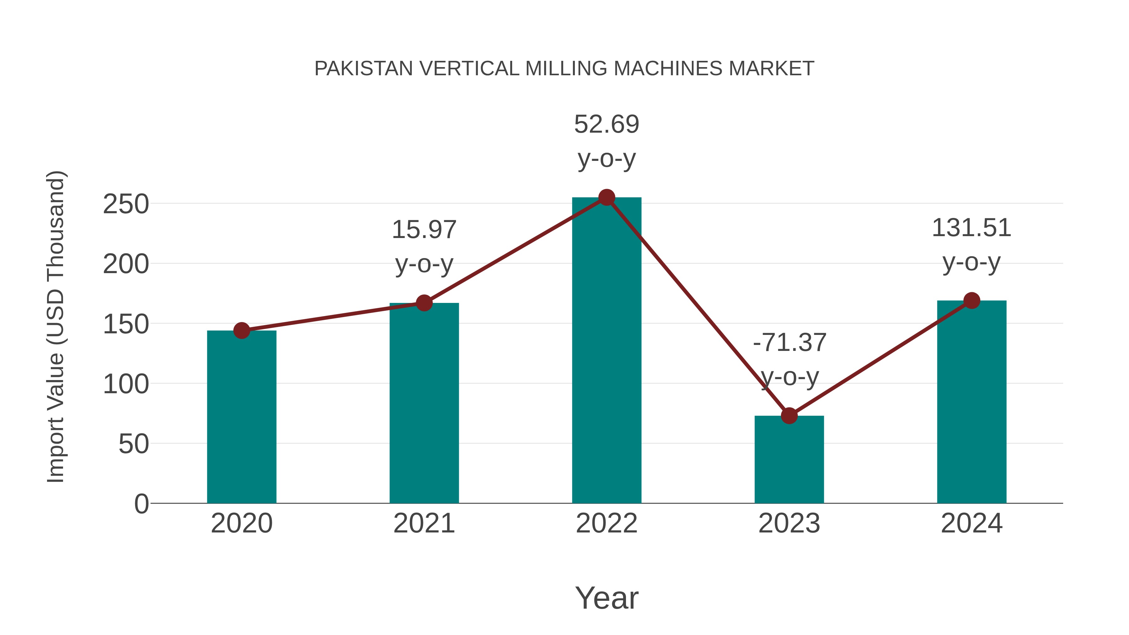  Pakistan Vertical Milling Machines Market: Import Trend Analysis