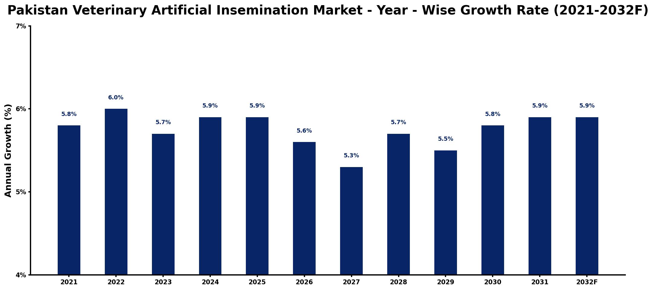 Pakistan Veterinary Artificial Insemination Market Year-wise Growth Rate and Key Drivers