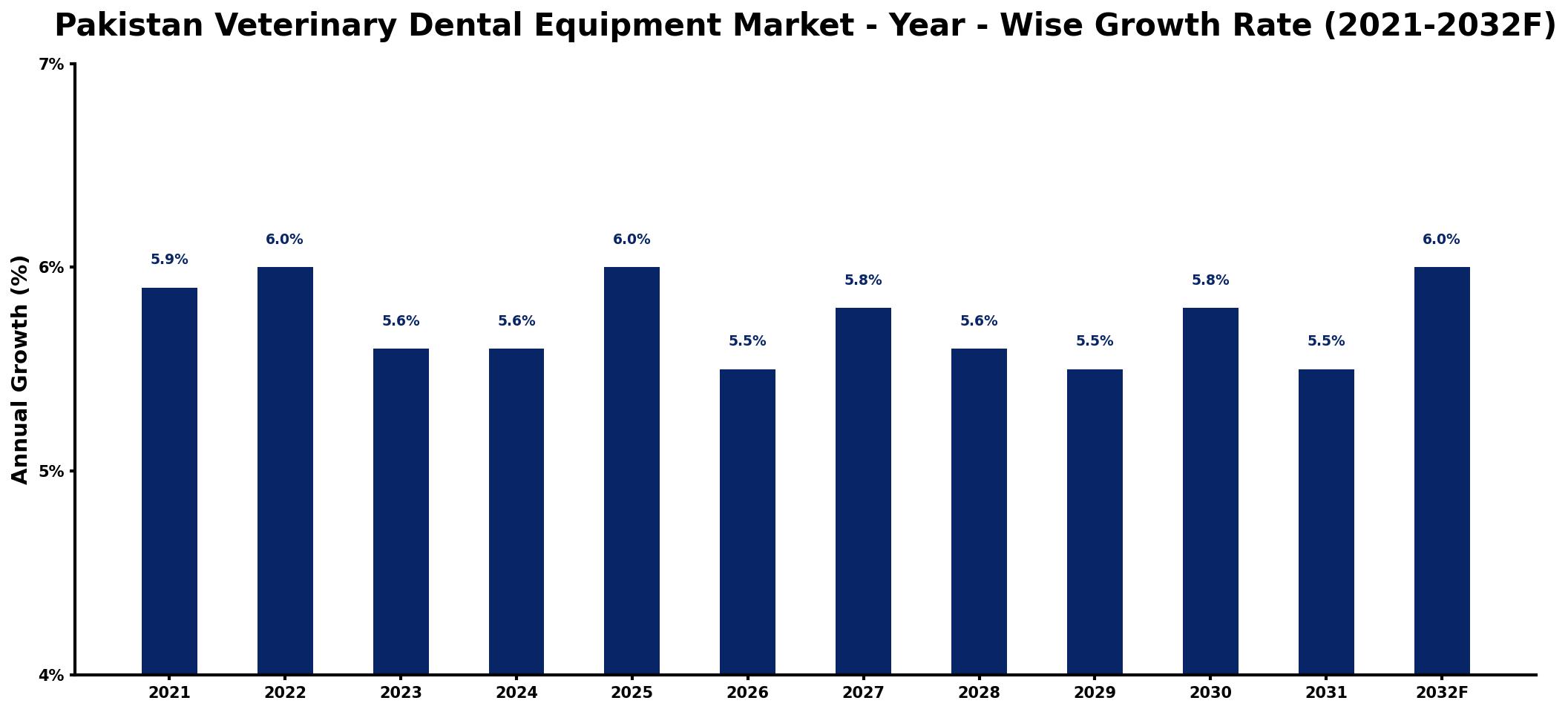 Pakistan Veterinary Dental Equipment Market Year-wise Growth Rate and Key Drivers