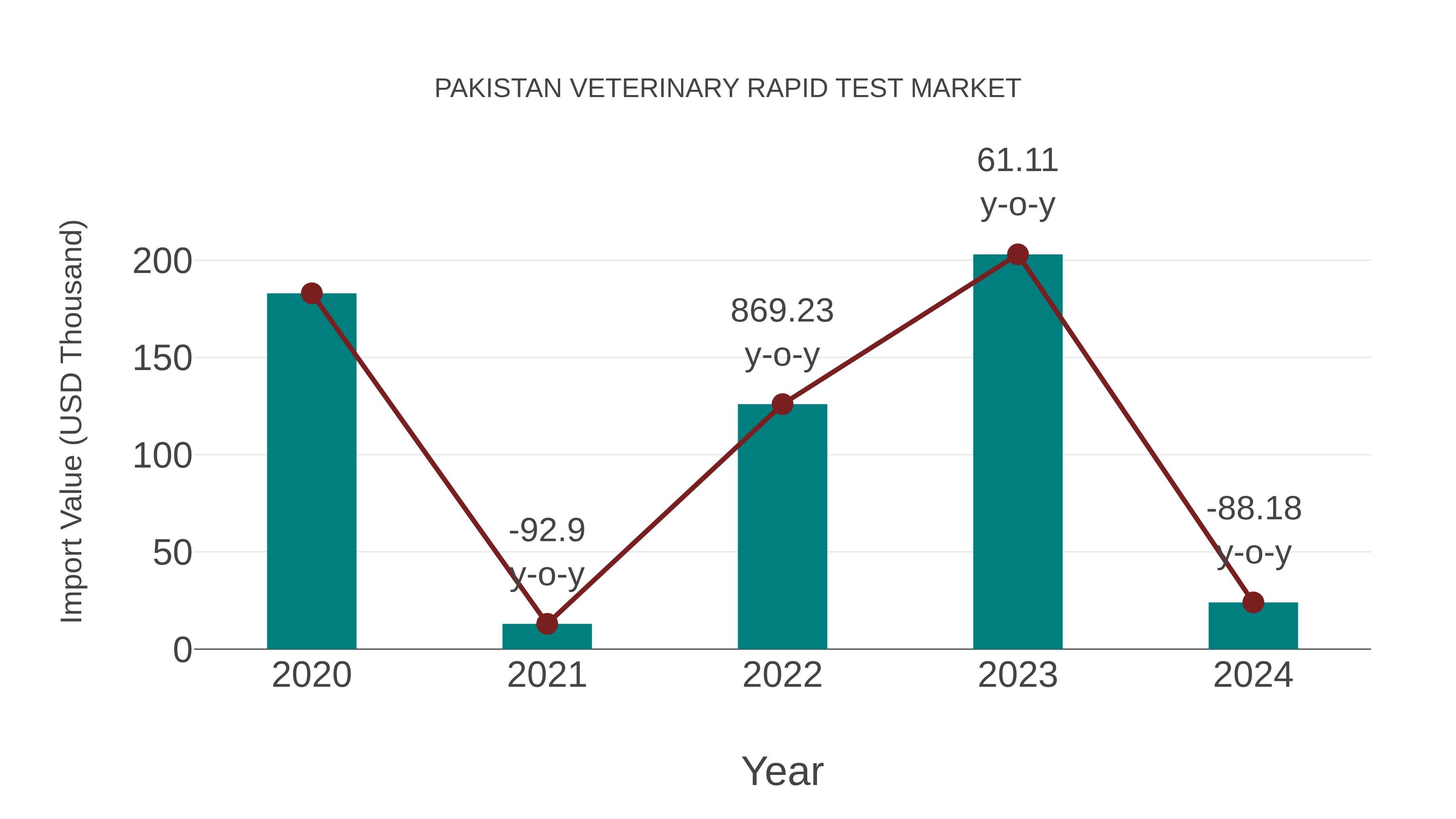  Pakistan Veterinary Rapid Test Market: Import Trend Analysis