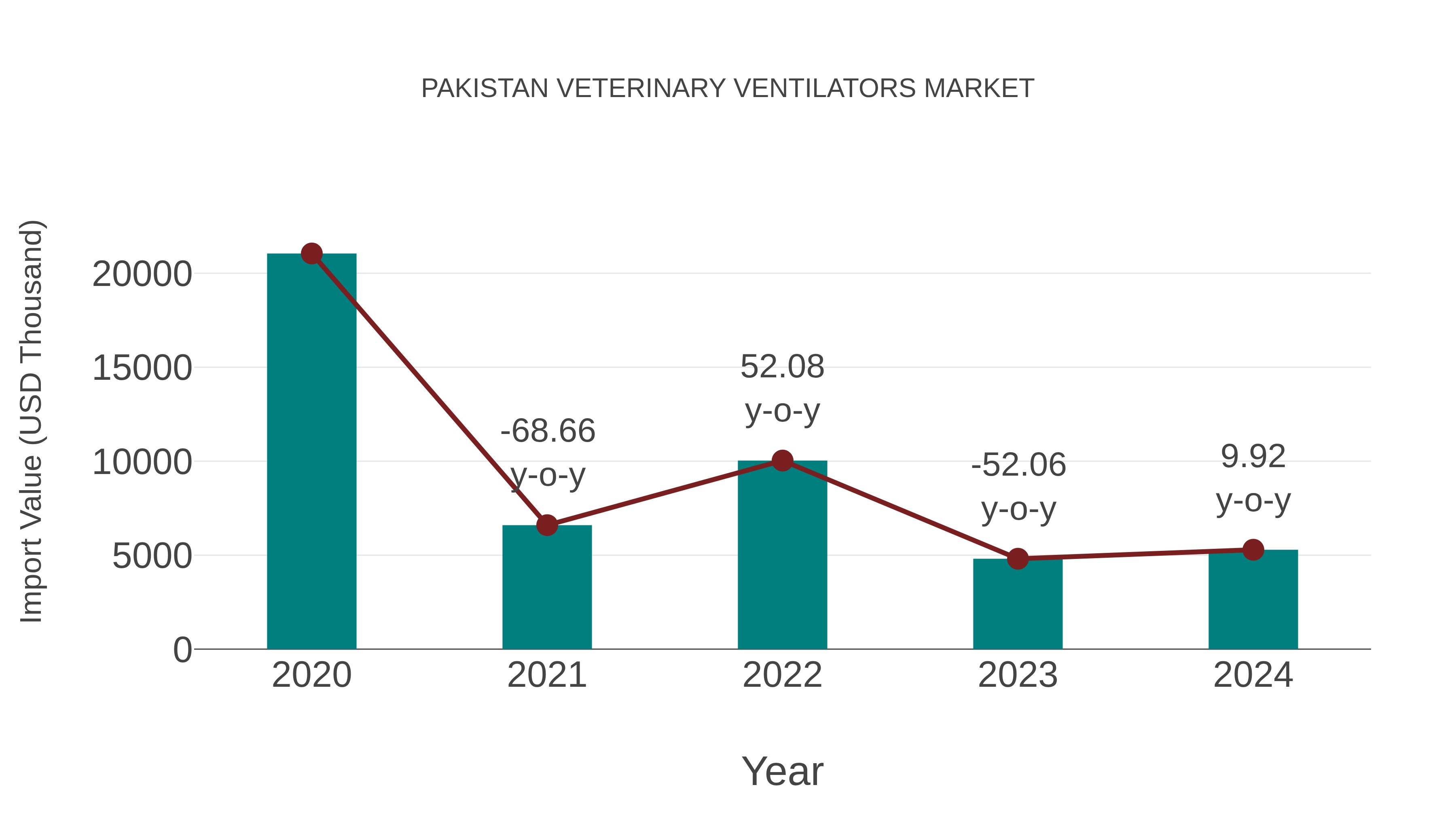  Pakistan Veterinary Ventilators Market: Import Trend Analysis