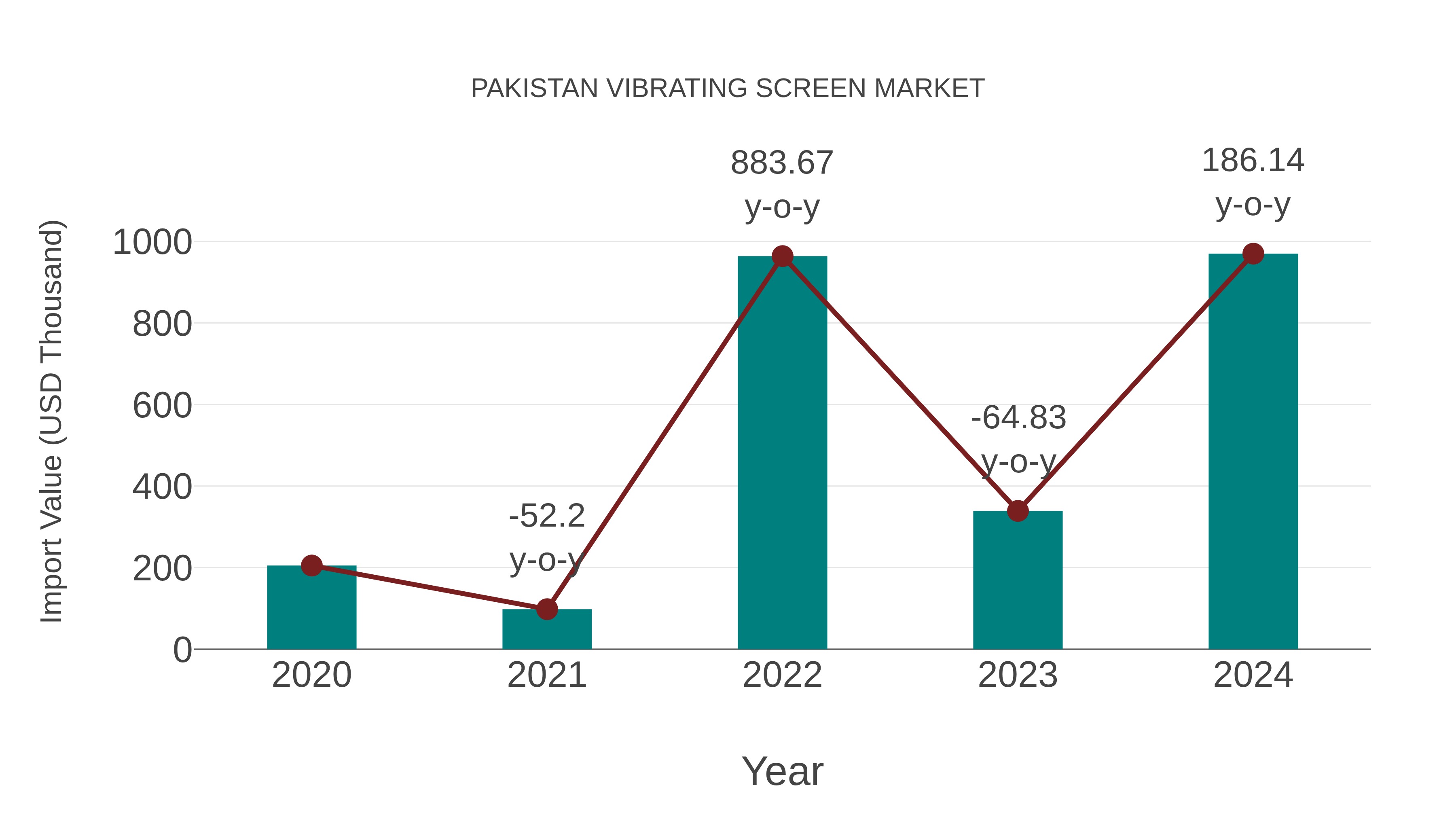  Pakistan Vibrating Screen Market: Import Trend Analysis